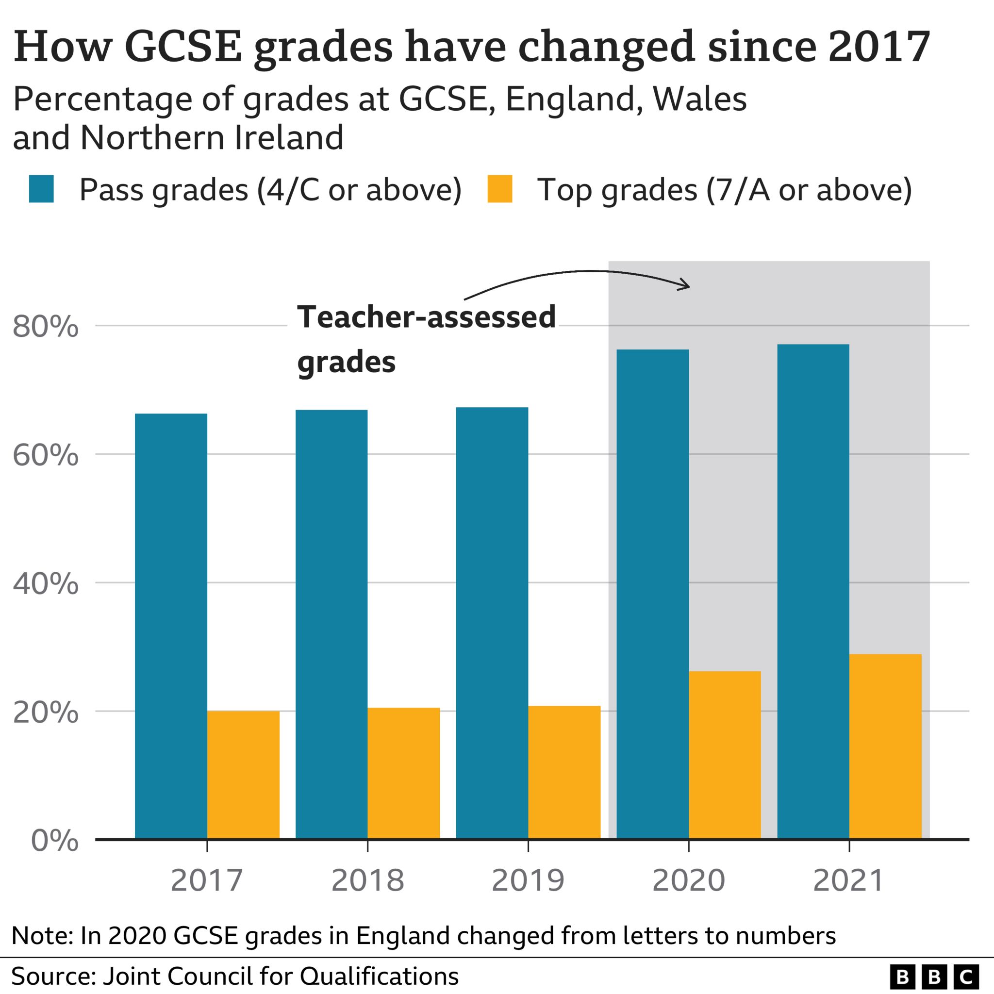 Диаграмма, показывающая, как изменились оценки GCSE с 2017 года