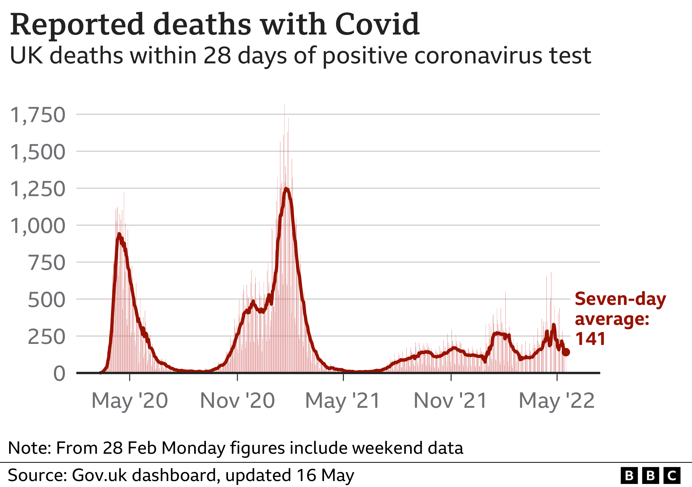 chart showing reported deaths with Covid