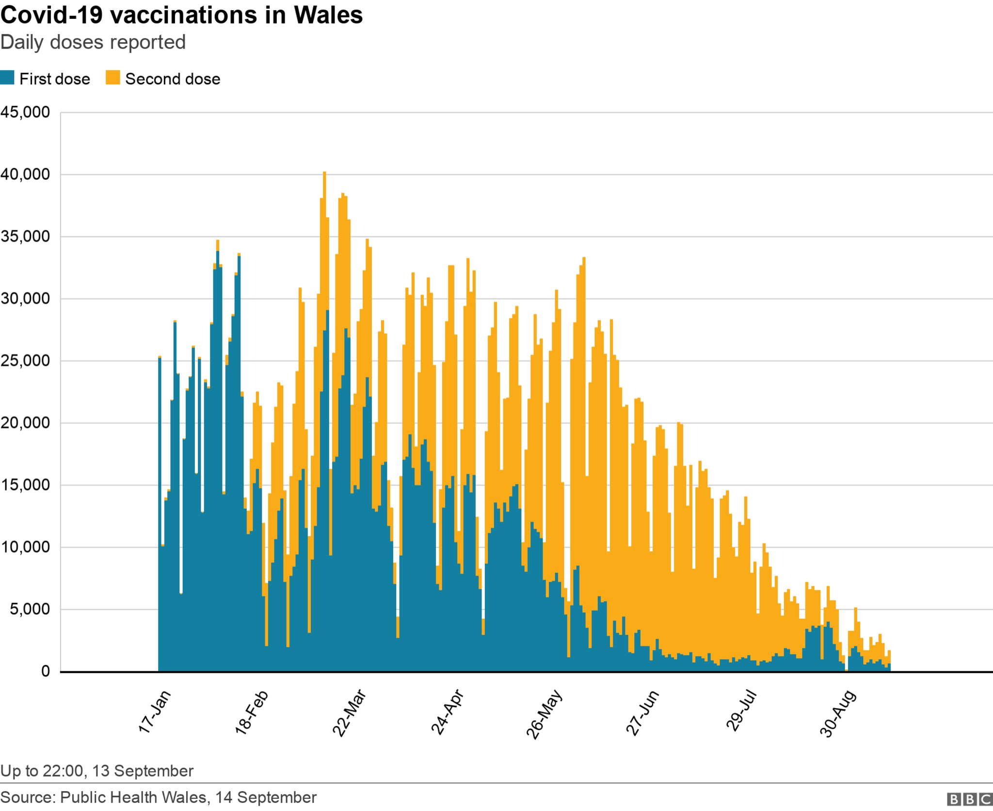 Graph showing how many people have been vaccinated in Wales