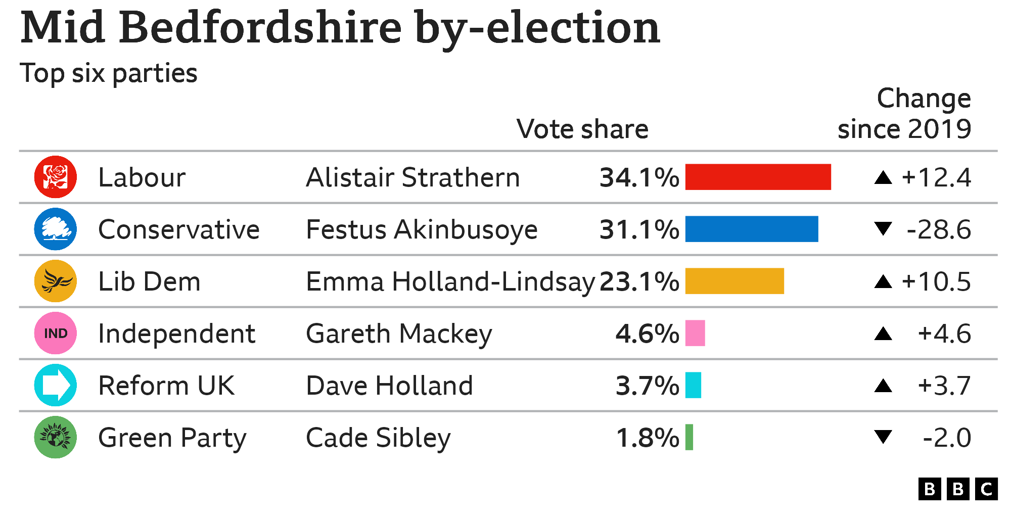 A graphic showing the Mid Bedfordshire by-election results