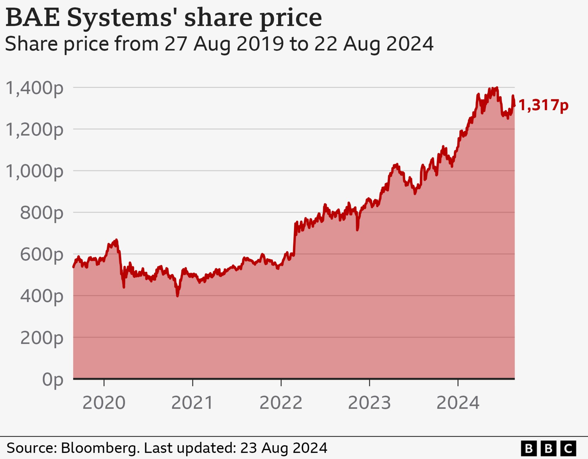 BAE System's share price