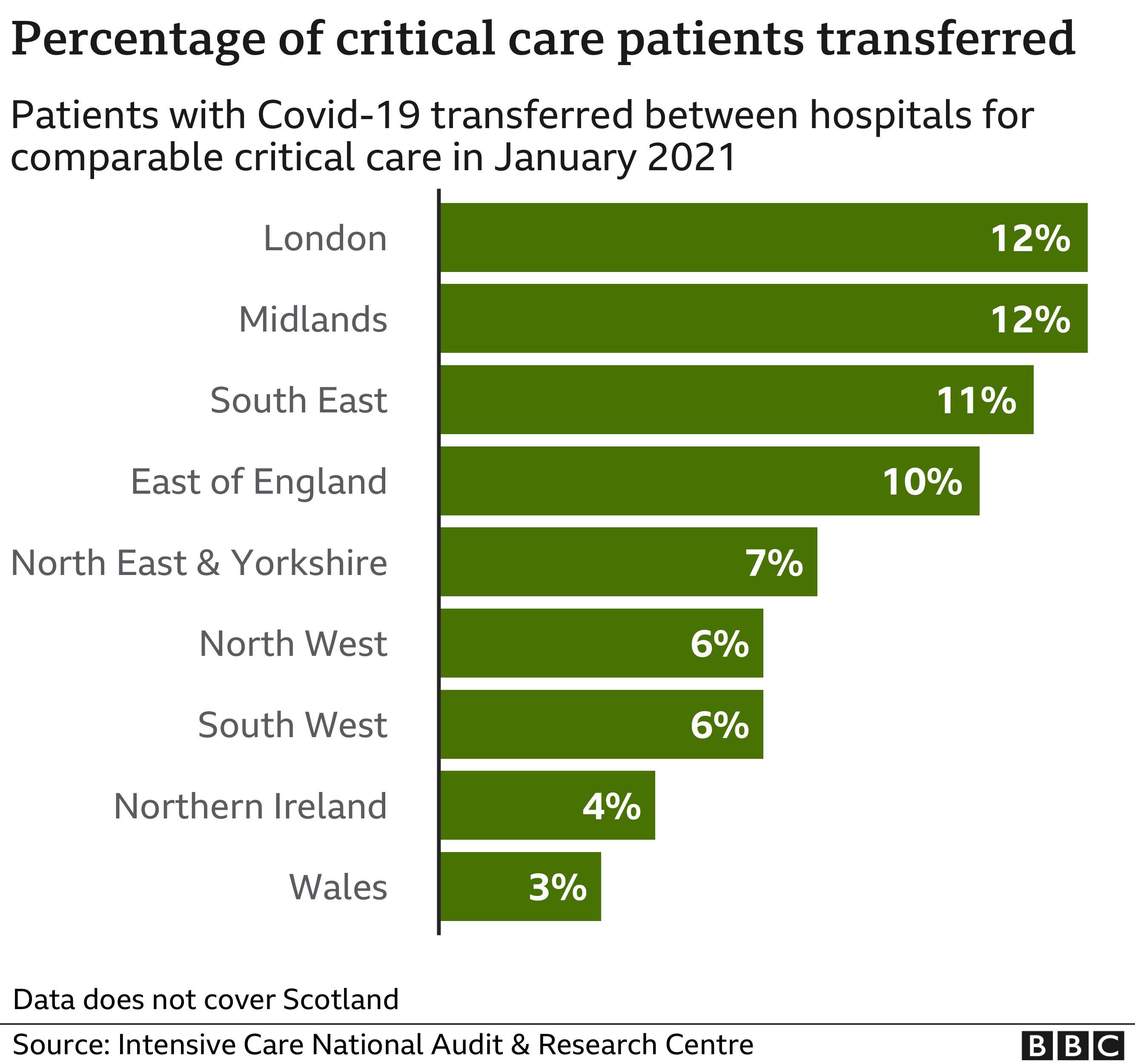 Critical care transfers