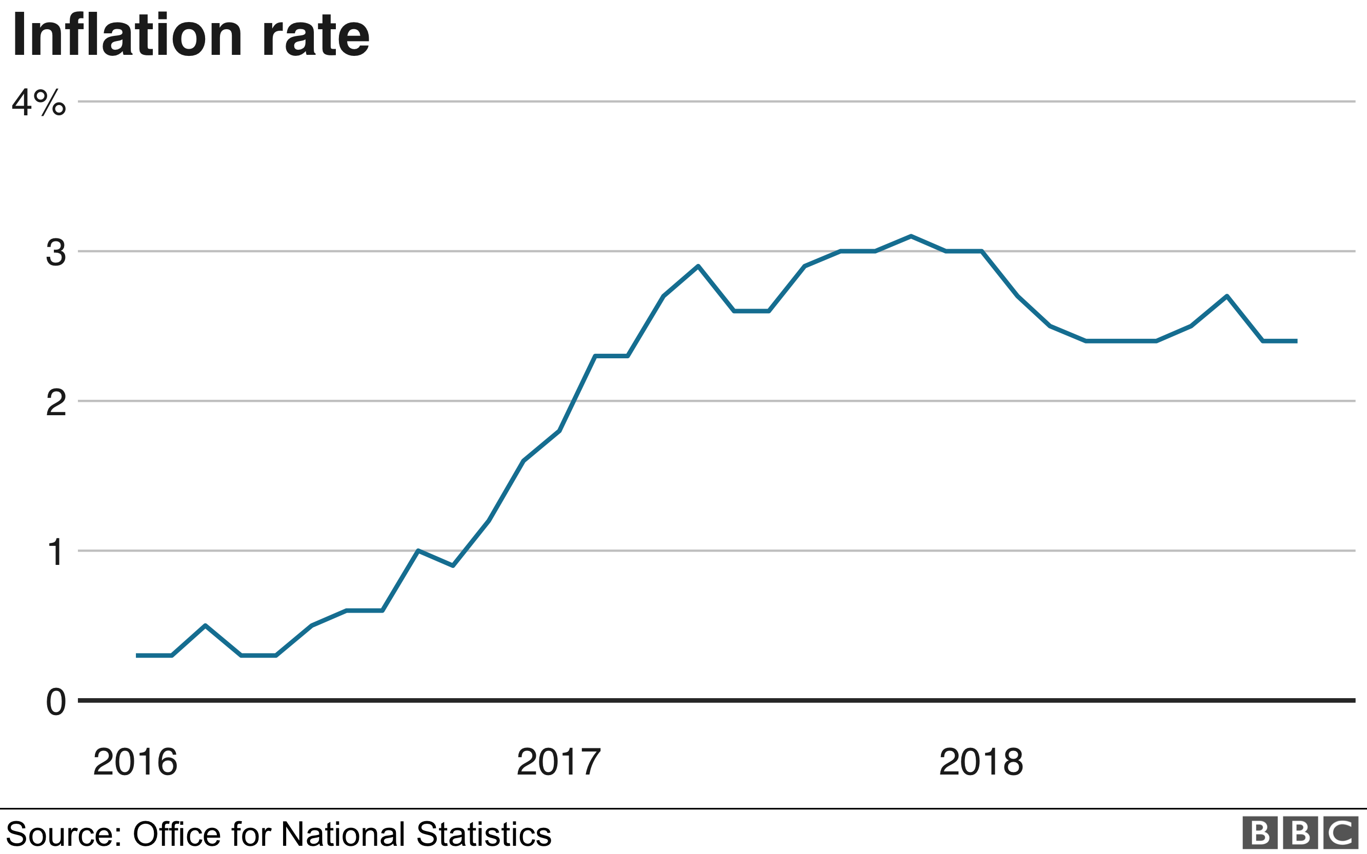 October inflation chart