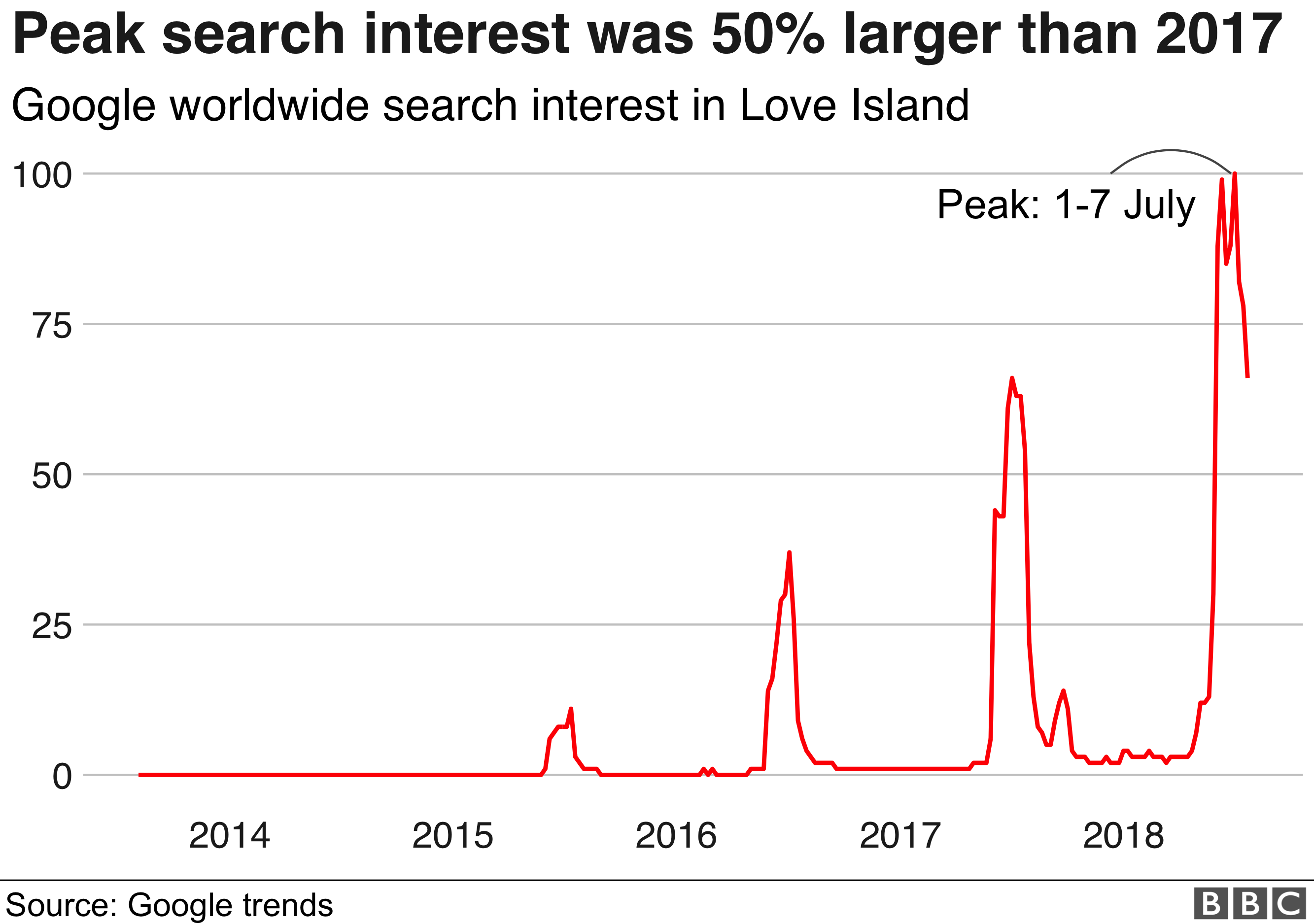 Chart showing search interest