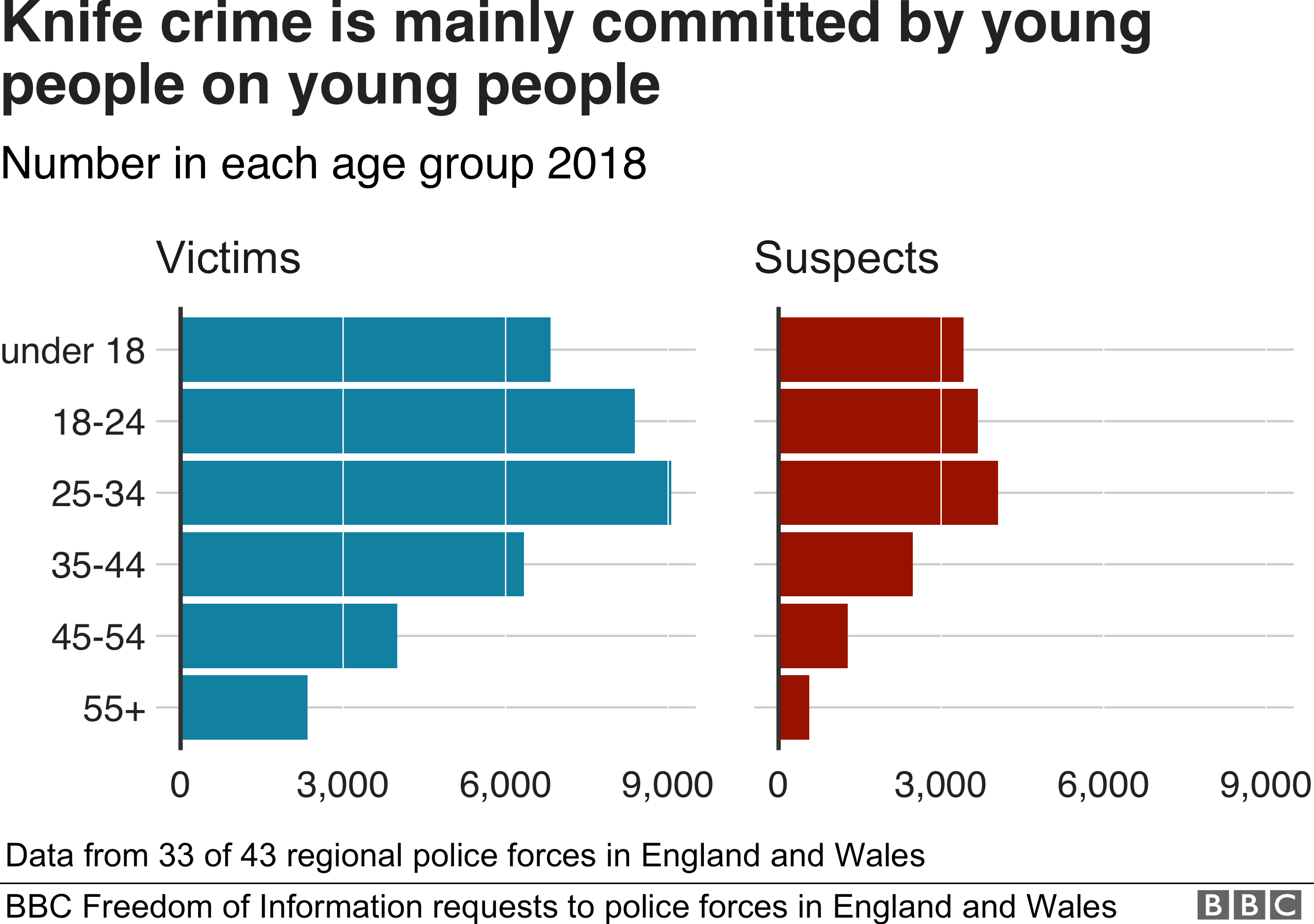 Knife crime victims are mainly under 35. Perpetrators are also mainly under 35.