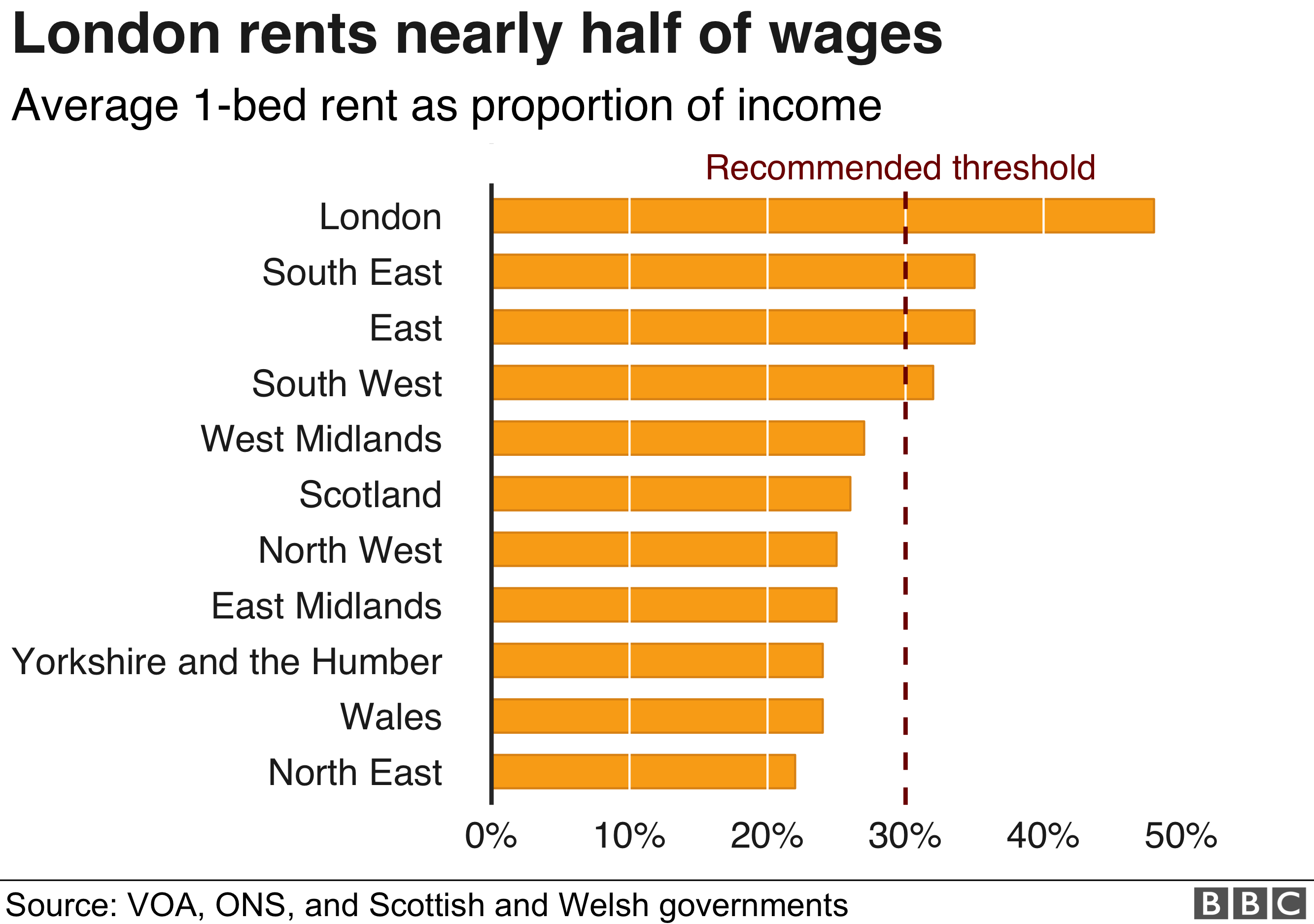 Chart: Rent affordability by region