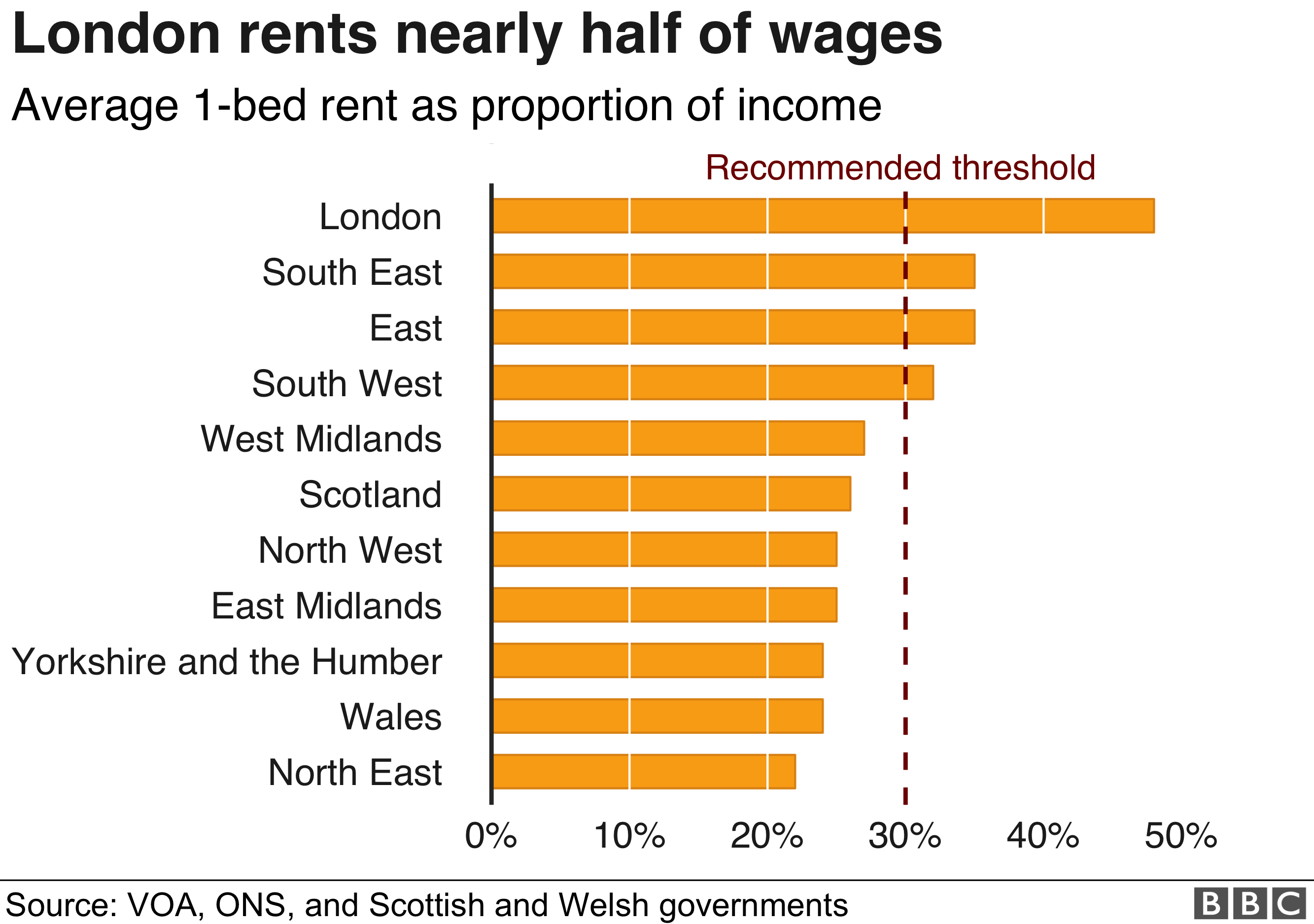 The cost of renting in the UK in seven charts BBC News