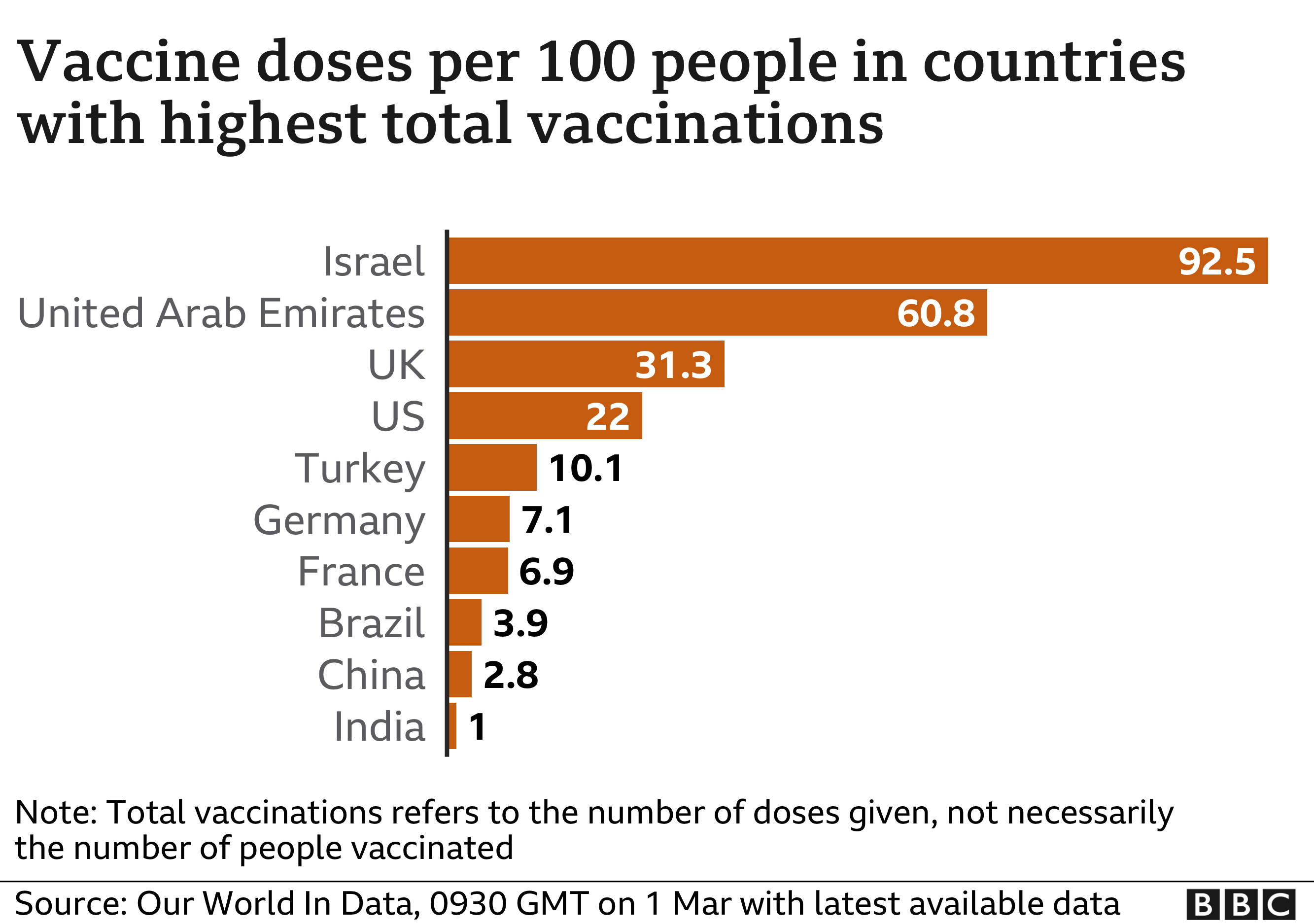 Graphique montrant les doses de vaccin pour 100 personnes dans les pays où le nombre total de vaccins est le plus élevé