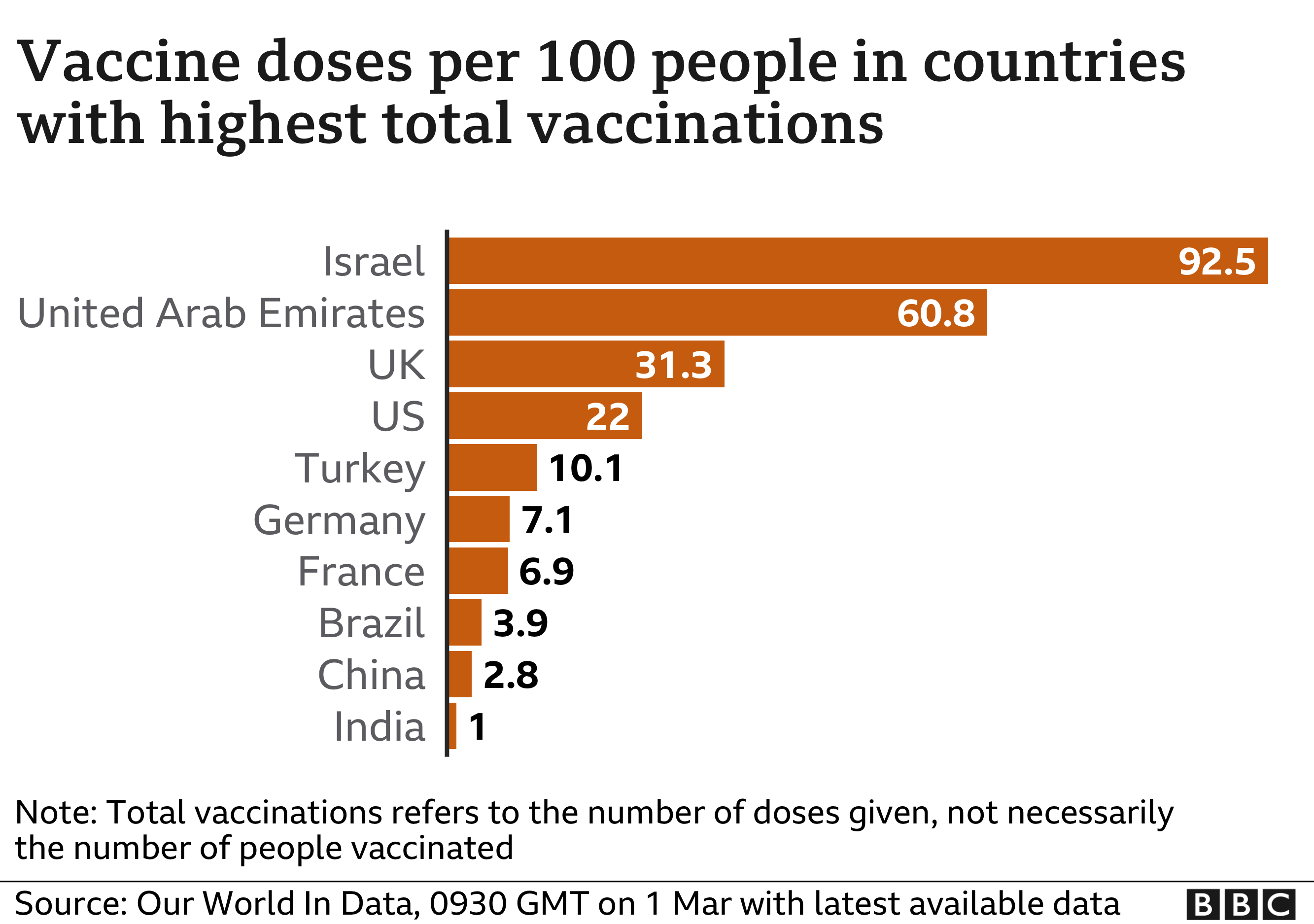 Chart showing vaccine doses per 100 people in countries with the highest total vaccinations