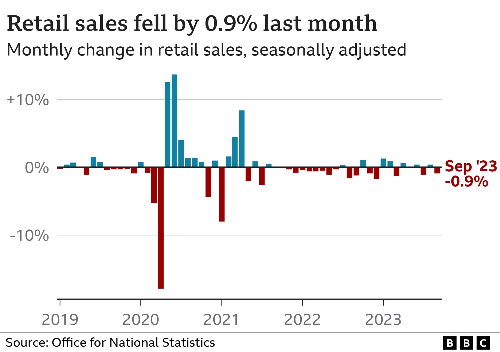 Retails sales chart