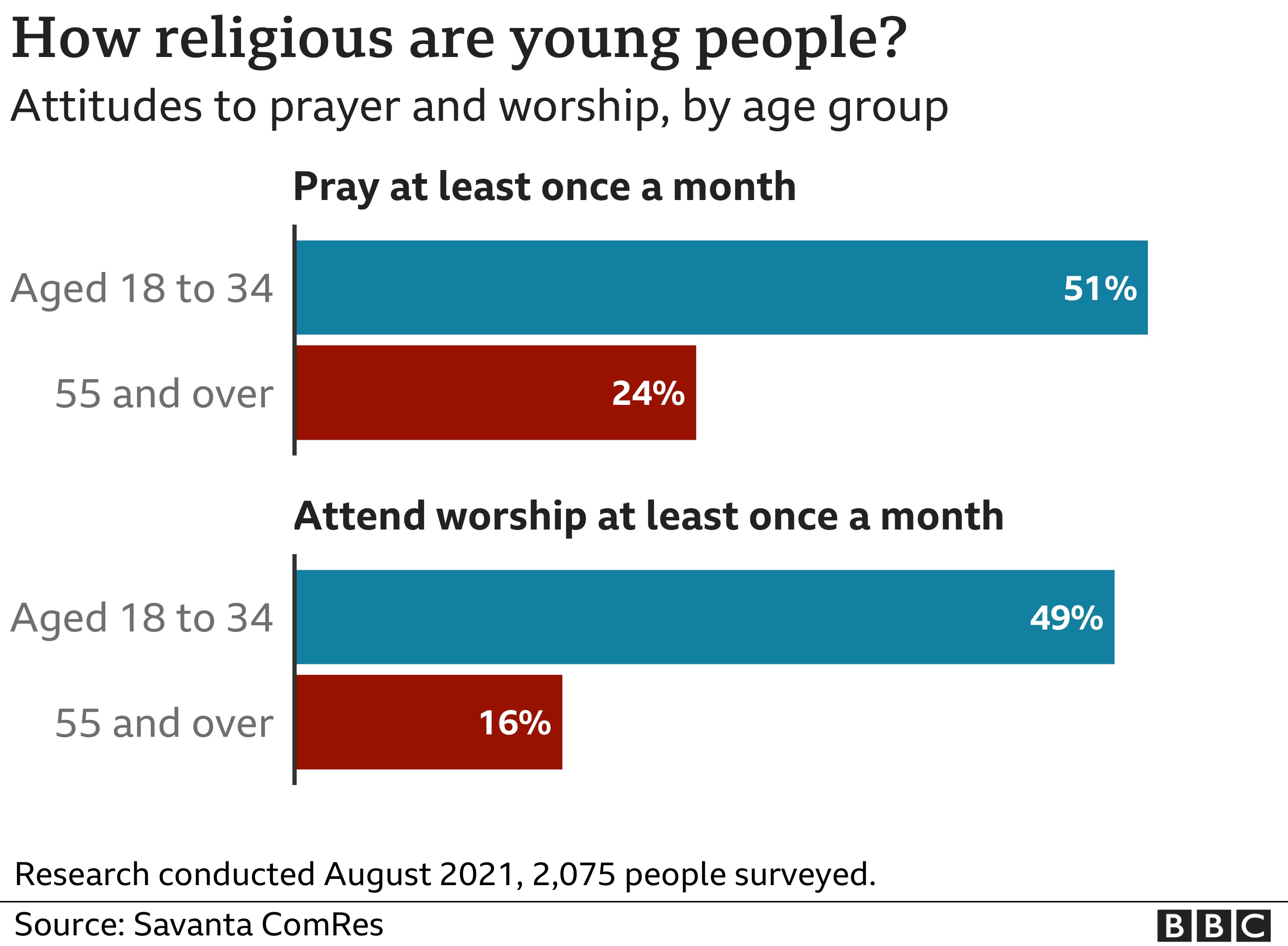 Graphic showing how religious are young people in the UK.