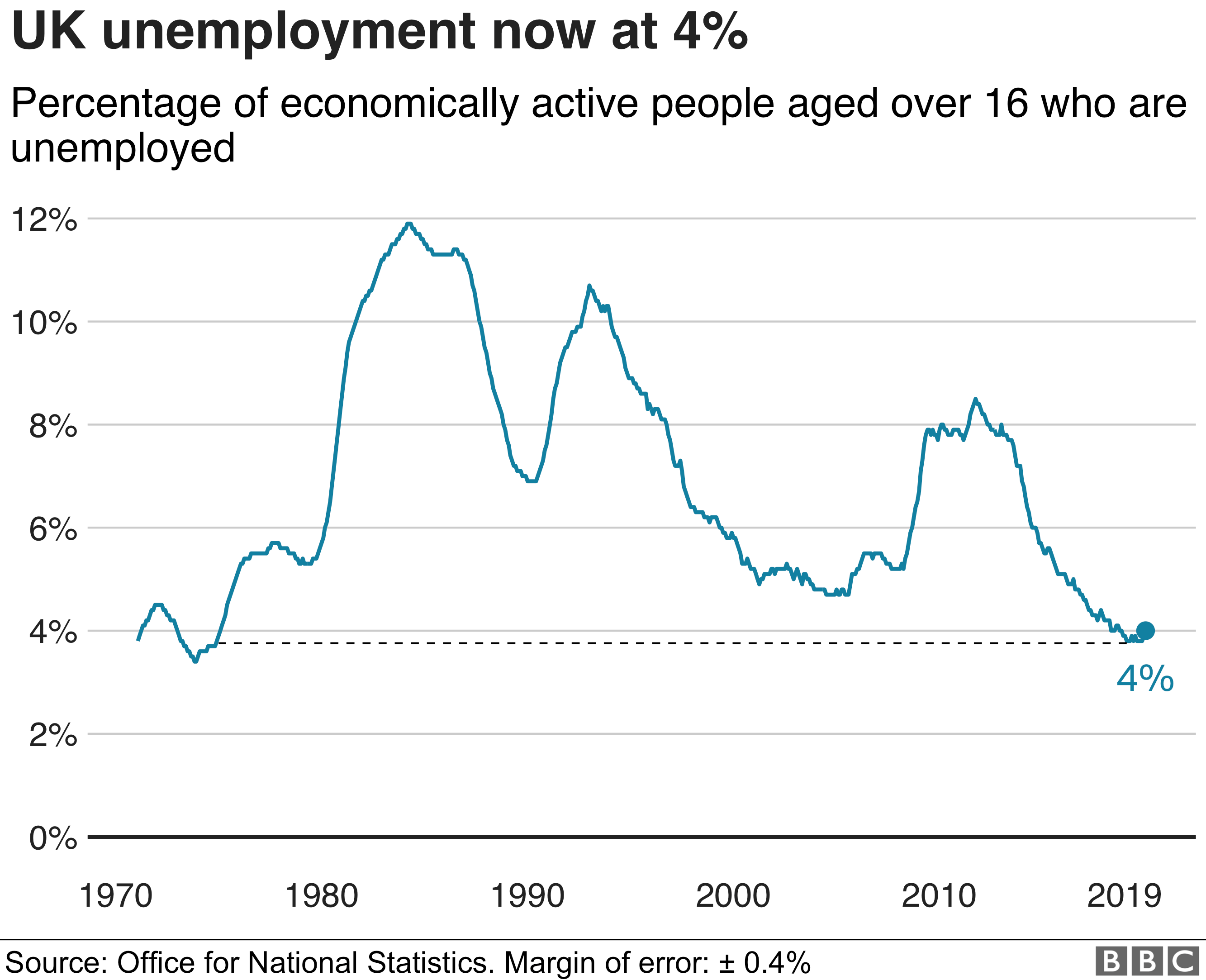 UK employment rate at record high before lockdown BBC News
