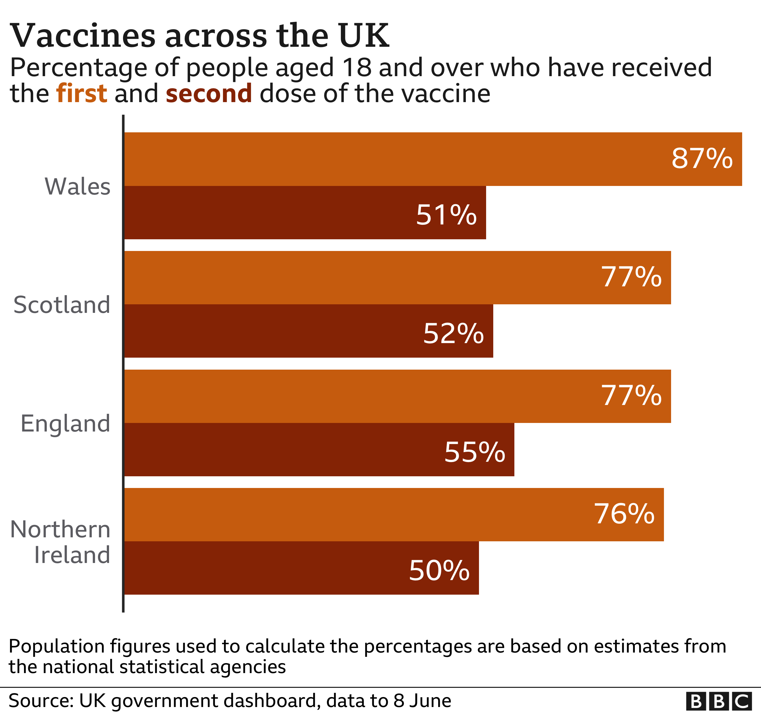 Chart of vaccine take up by UK nation - 87% of those aged 18 and over in Wales have had at least one dose, compared with 76% in Northern Ireland