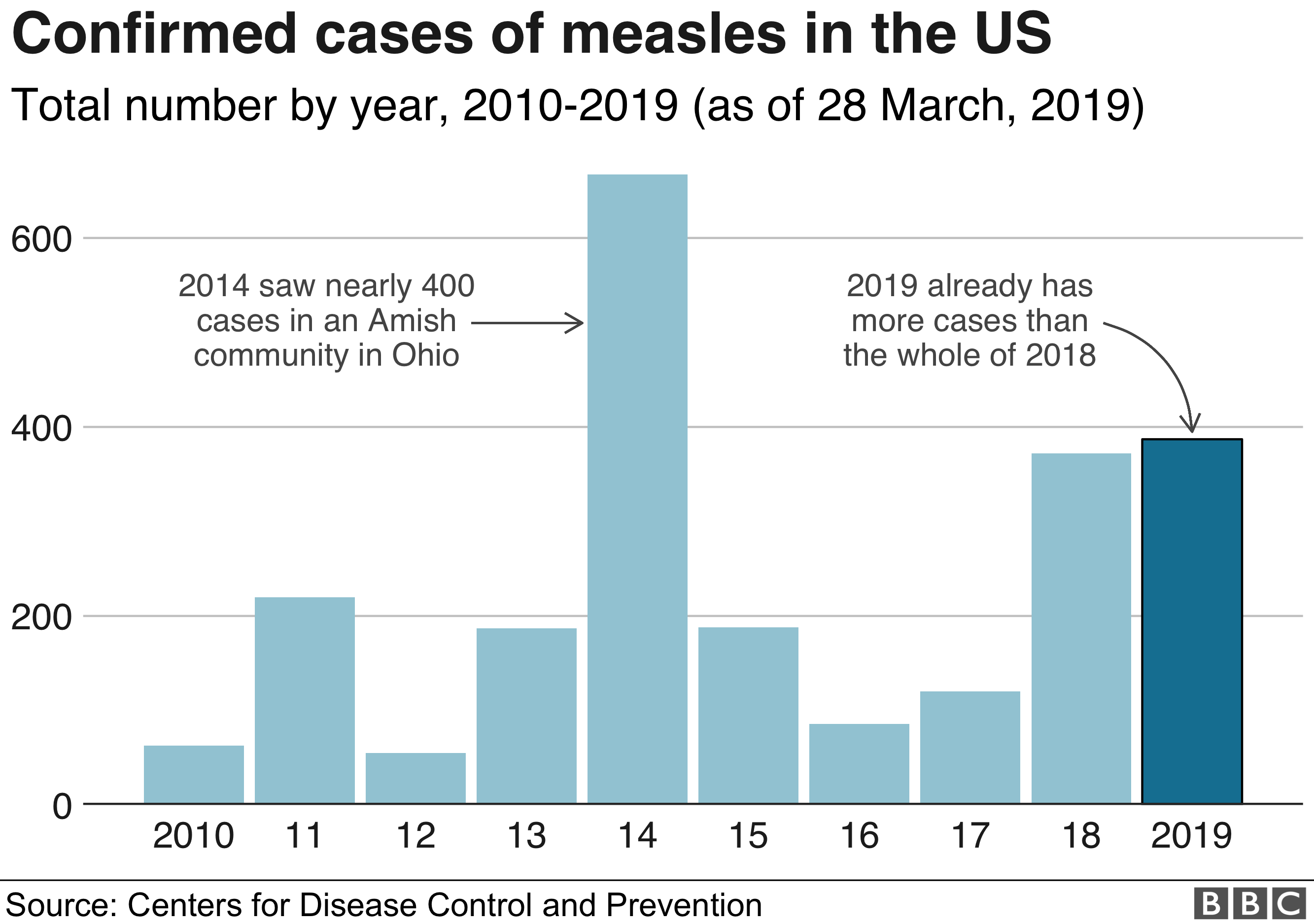 Chart showing confirmed cases of measles in the US, 2010-2019