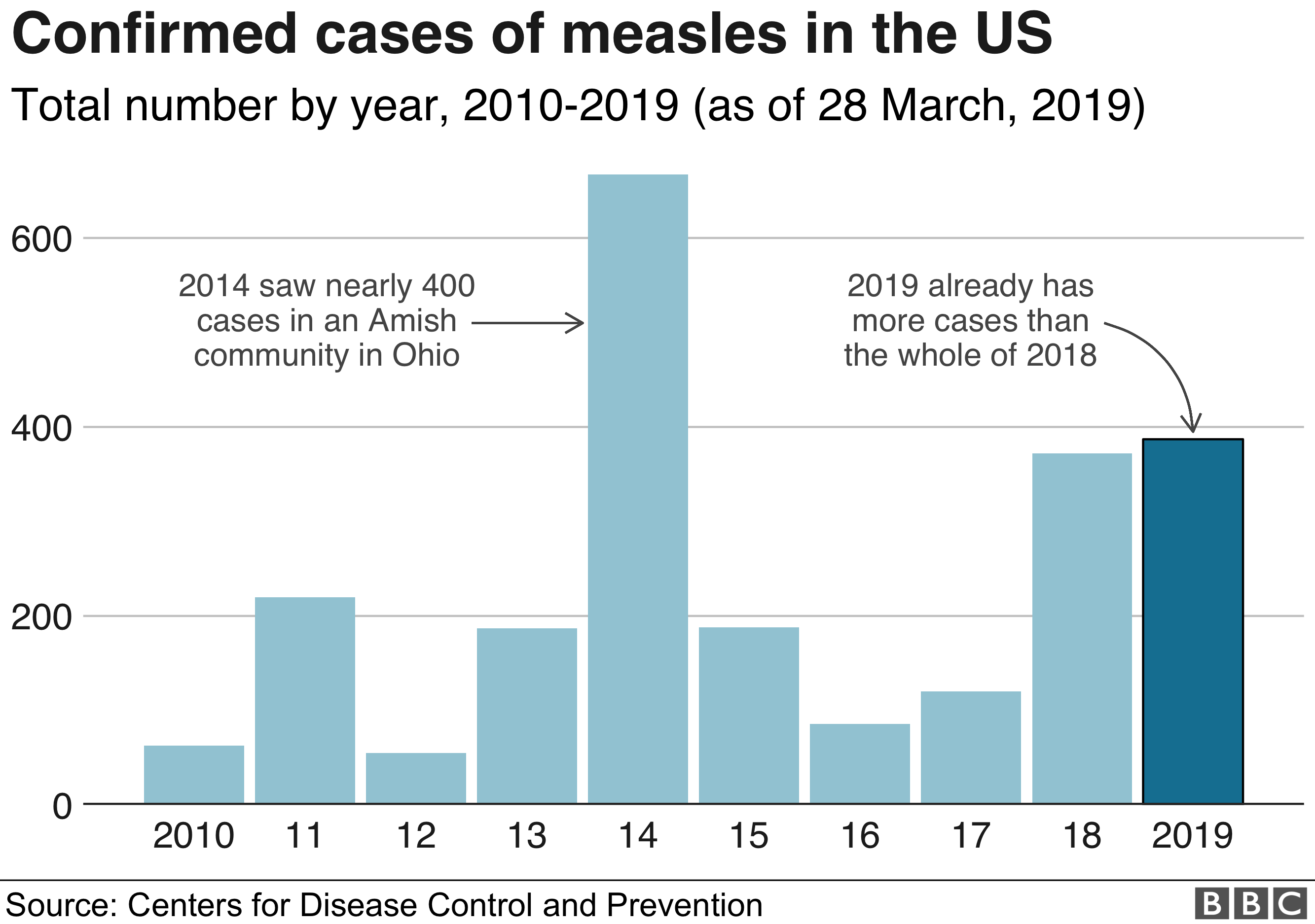 Measles How A Preventable Disease Returned From The Past Bbc News 9307