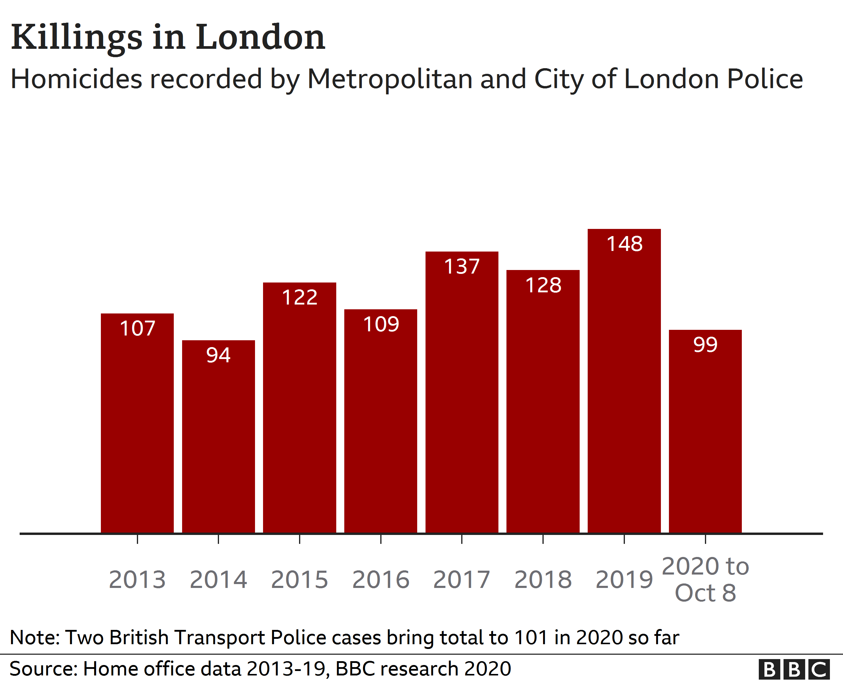 london-homicides-reach-100-for-sixth-consecutive-year-bbc-news