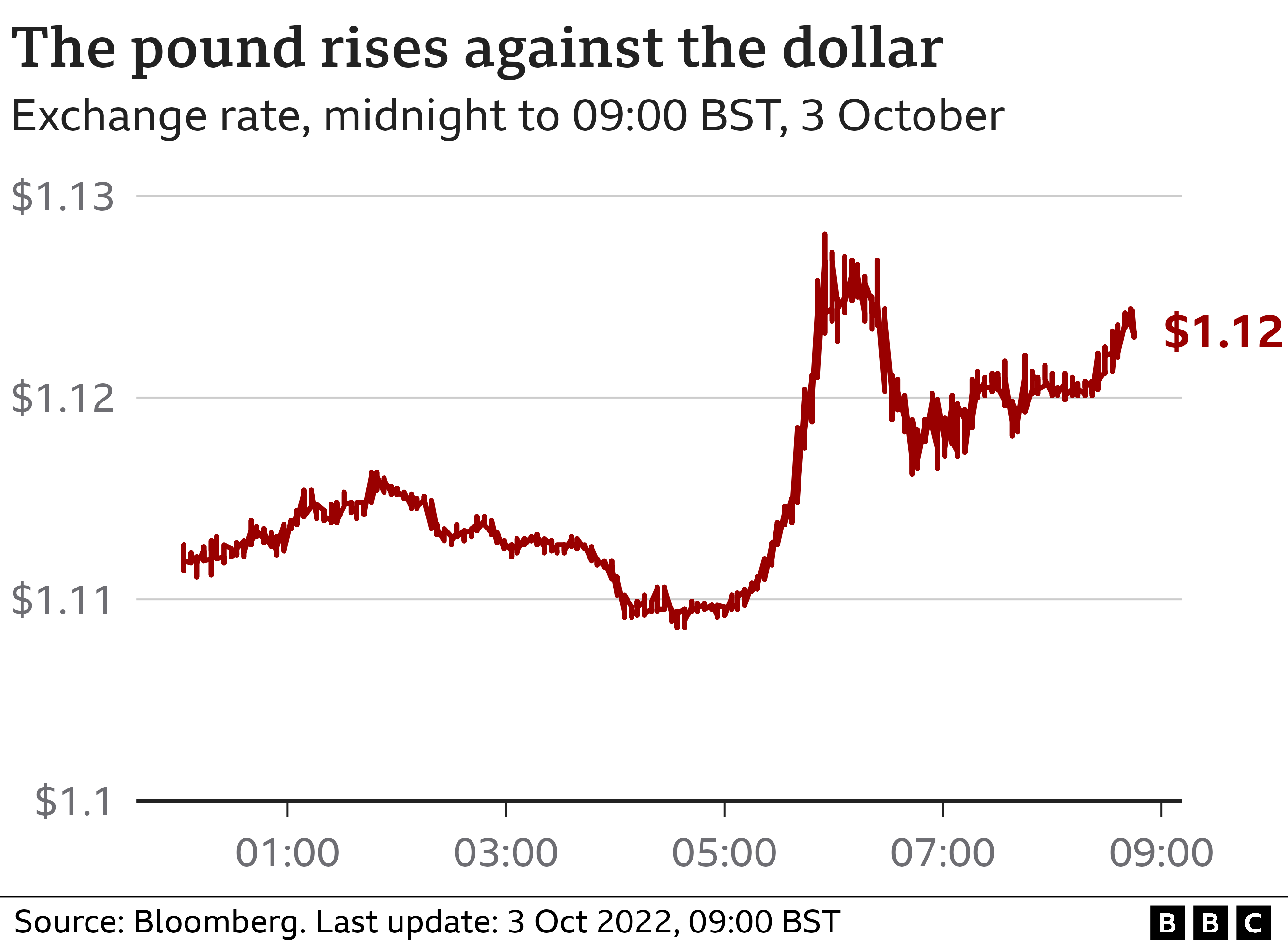 BBC pound chart