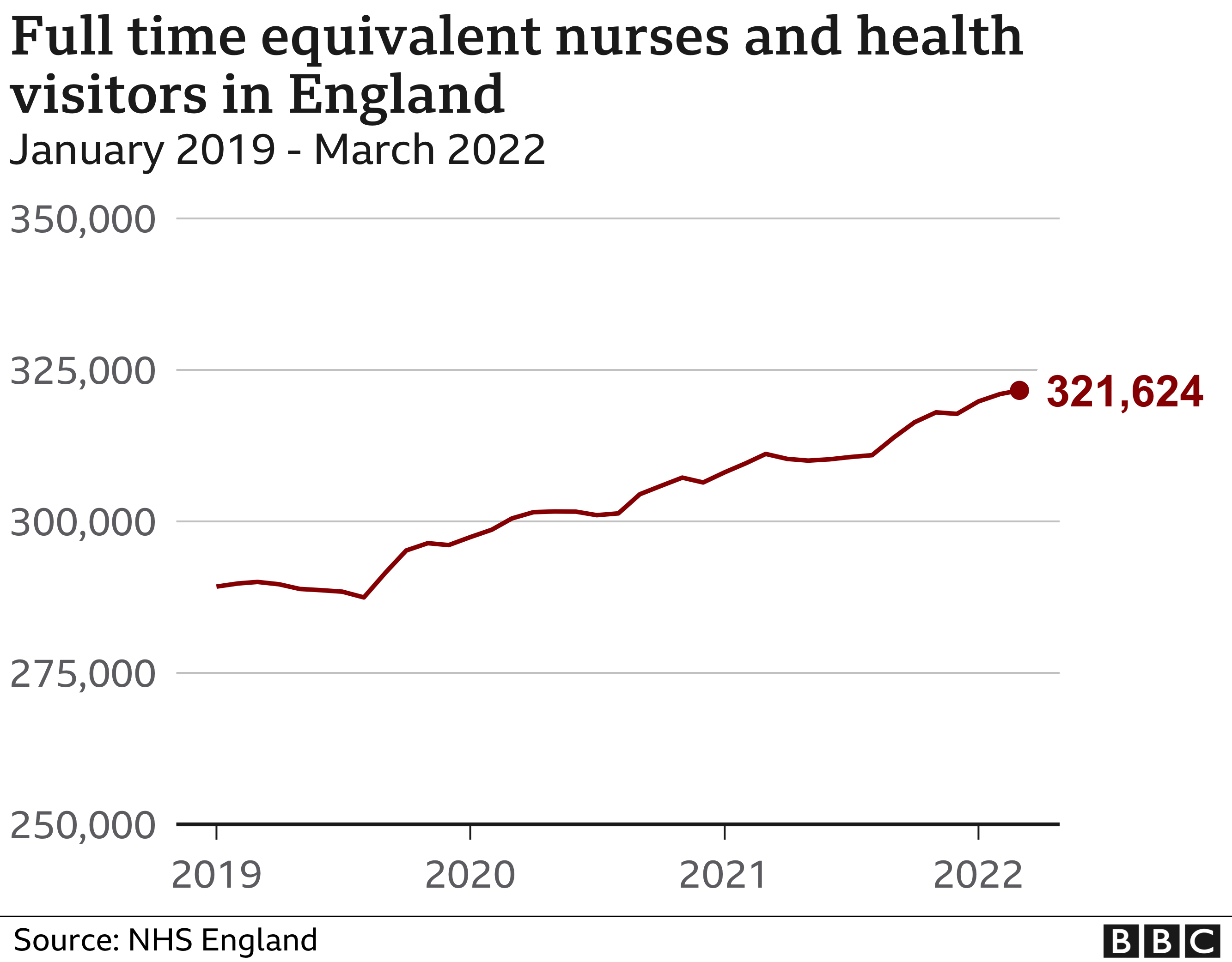 Chart showing nurse numbers in England