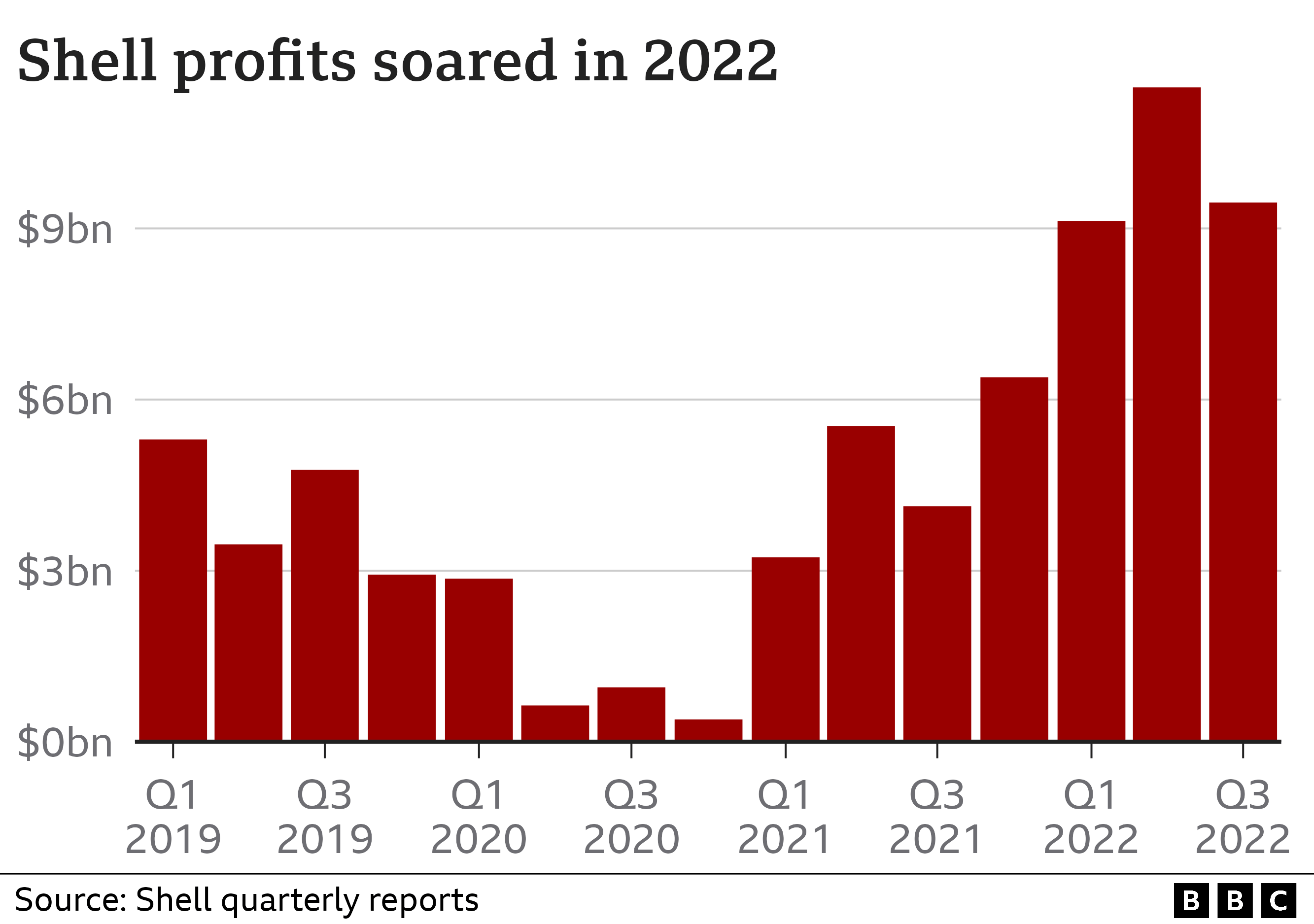Graph showing Shell's profits