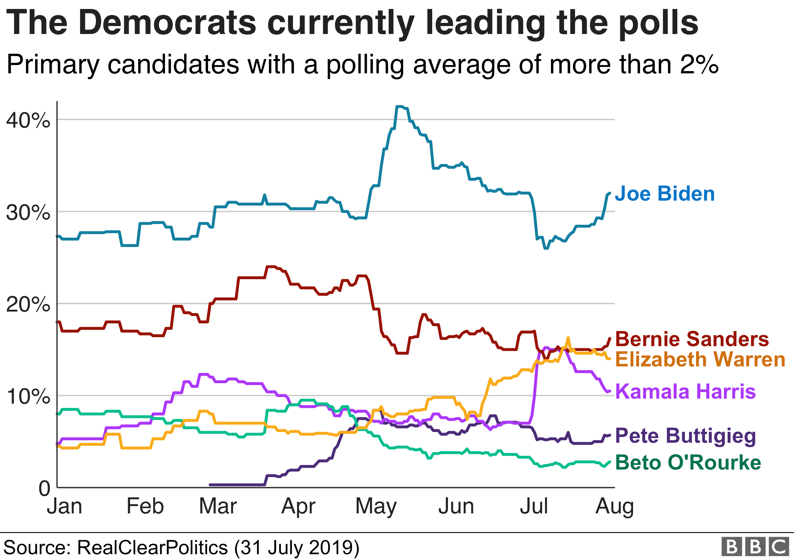 Graphic showing polling