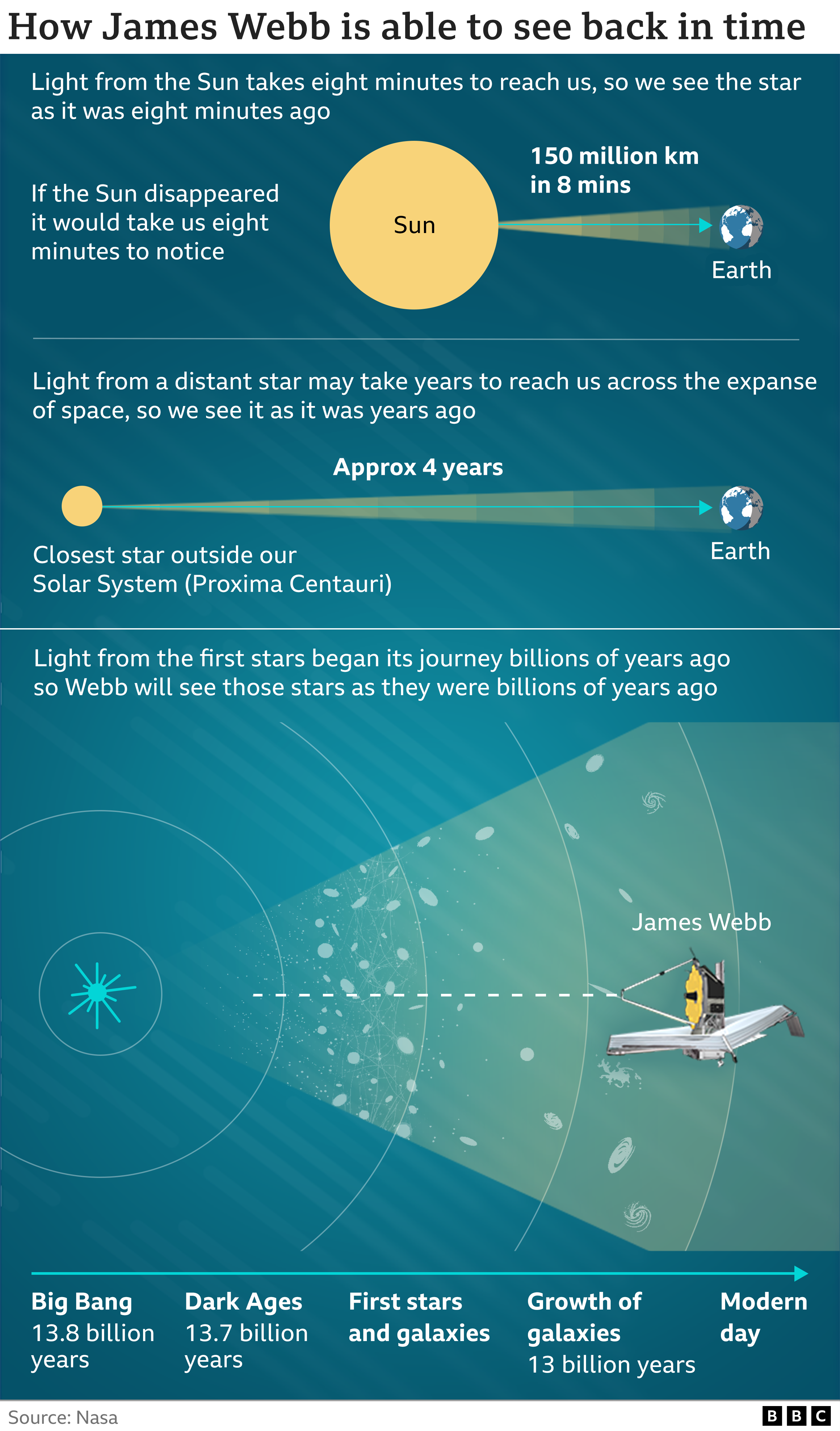 История JWST