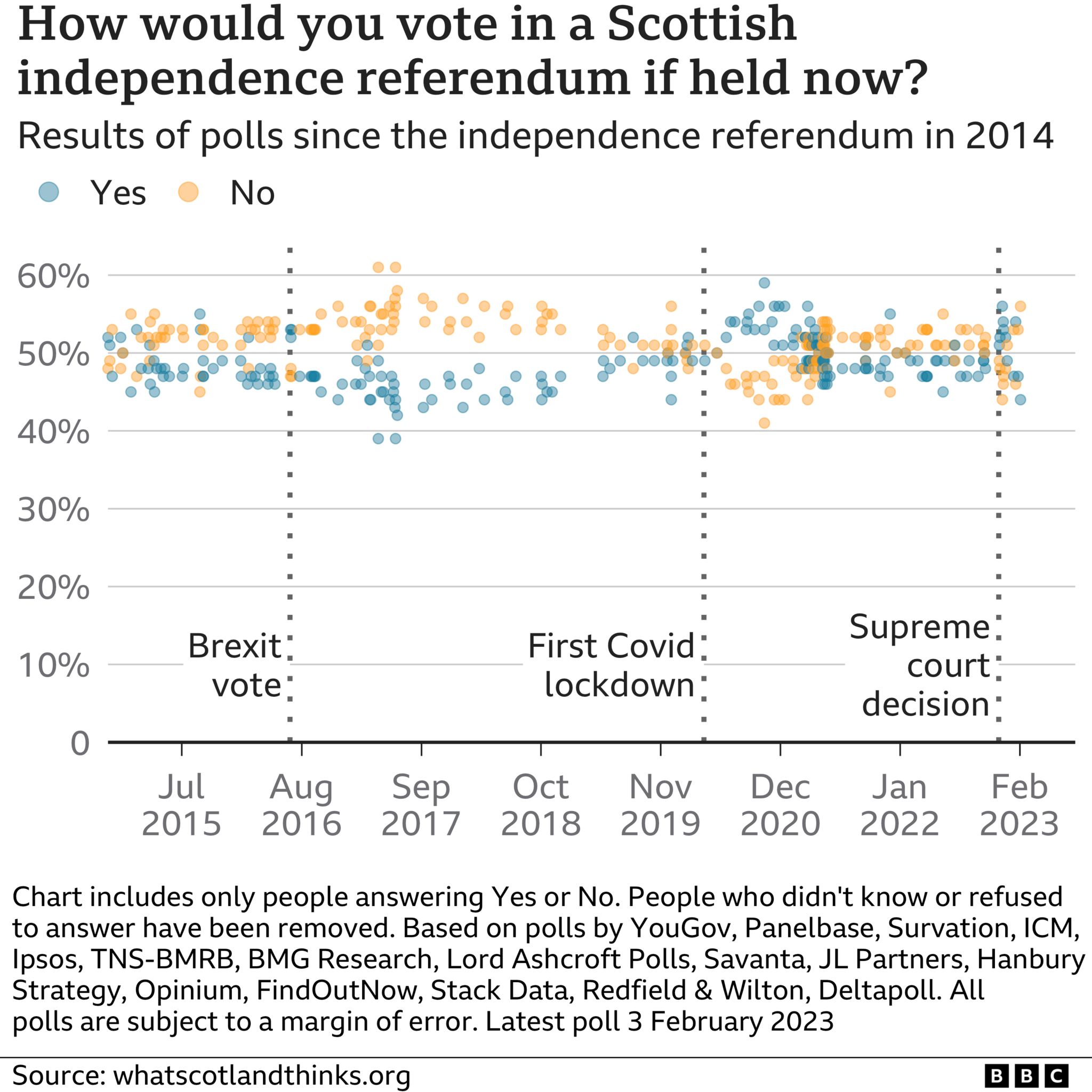 https://ichef.bbci.co.uk/news/2048/cpsprodpb/043F/production/_129078010_indypolls.png