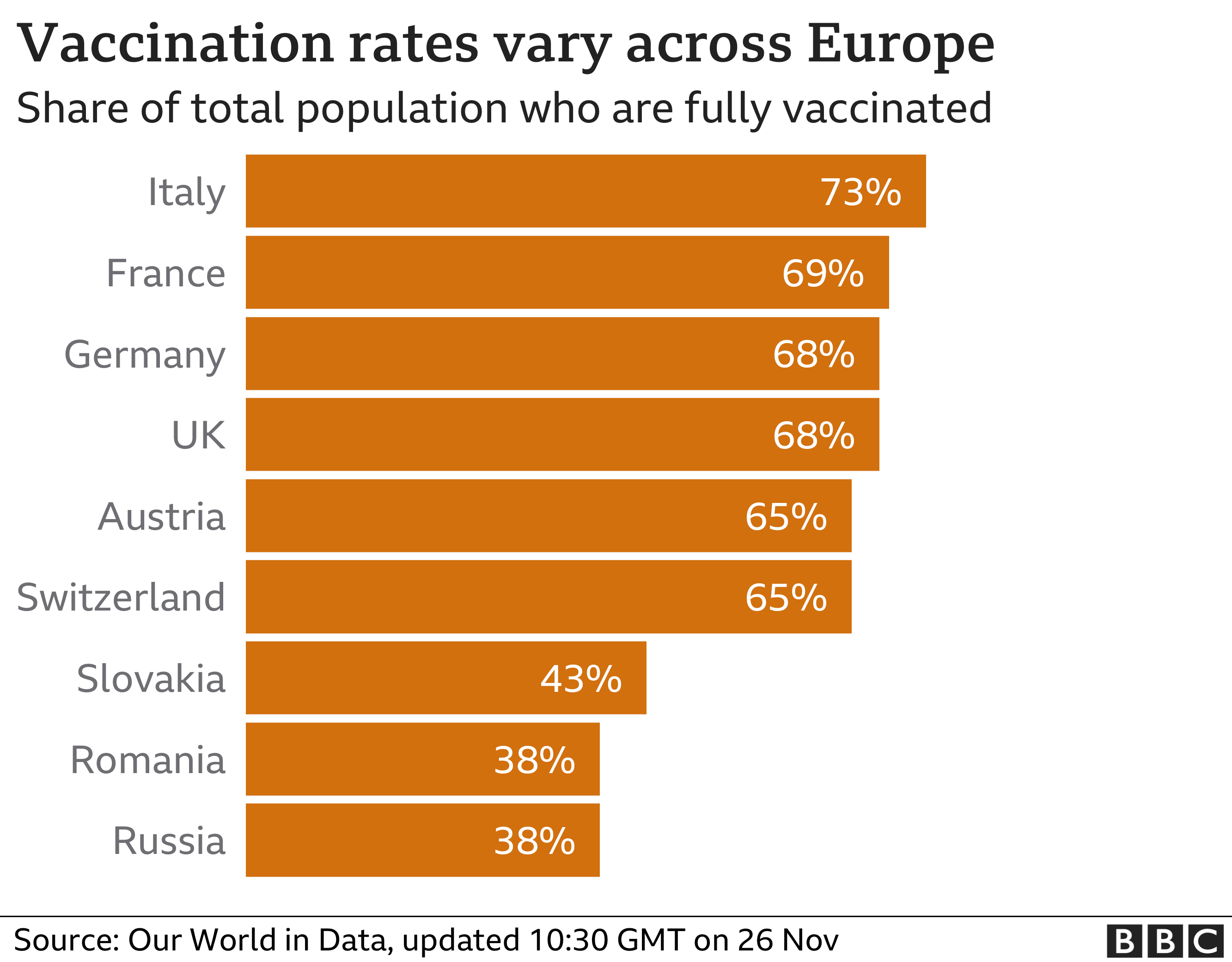 Vaccination rates in Europe