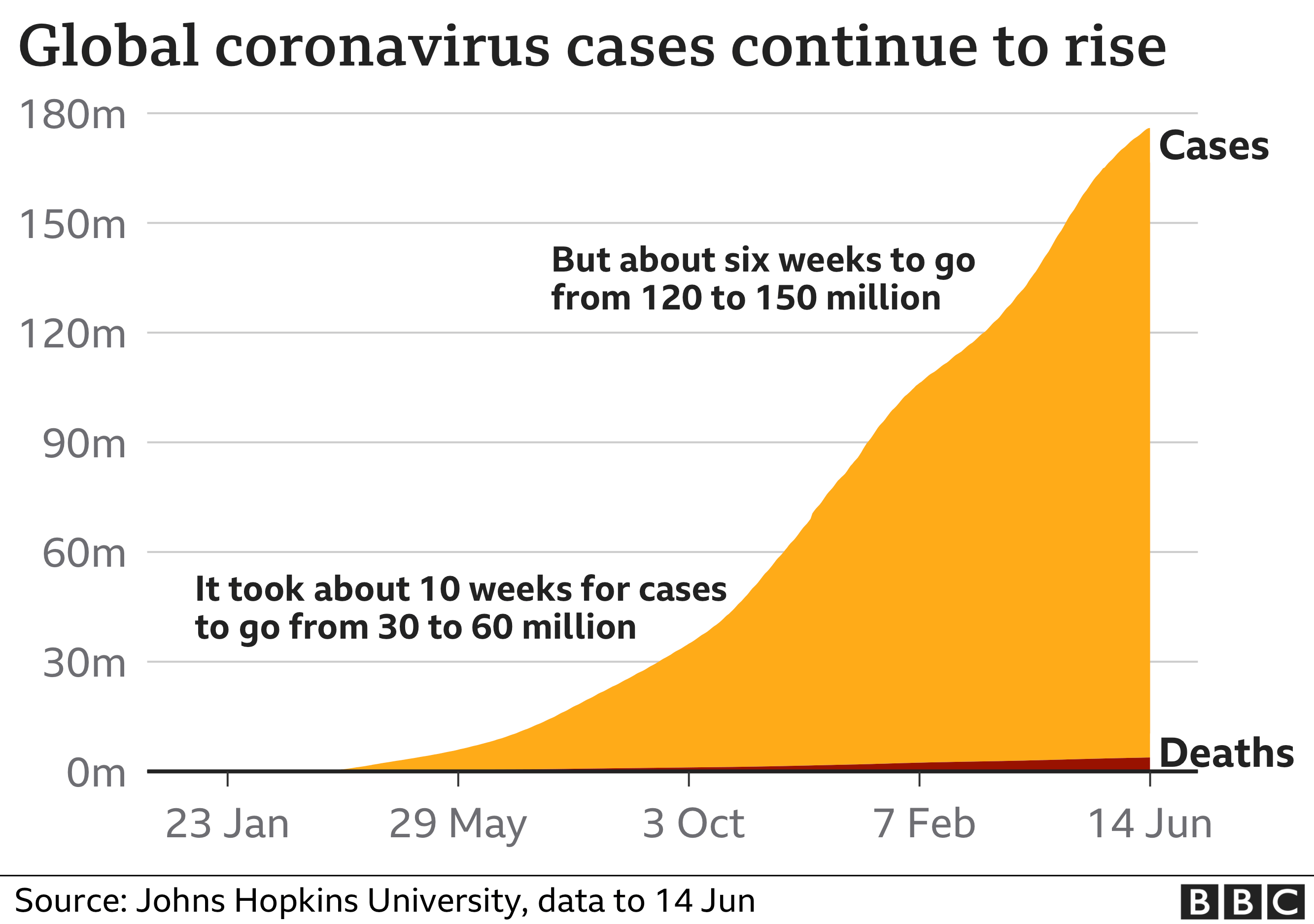 Chart showing there have been more than 175 million coronavirus cases reported worldwide. Updated 14 June.