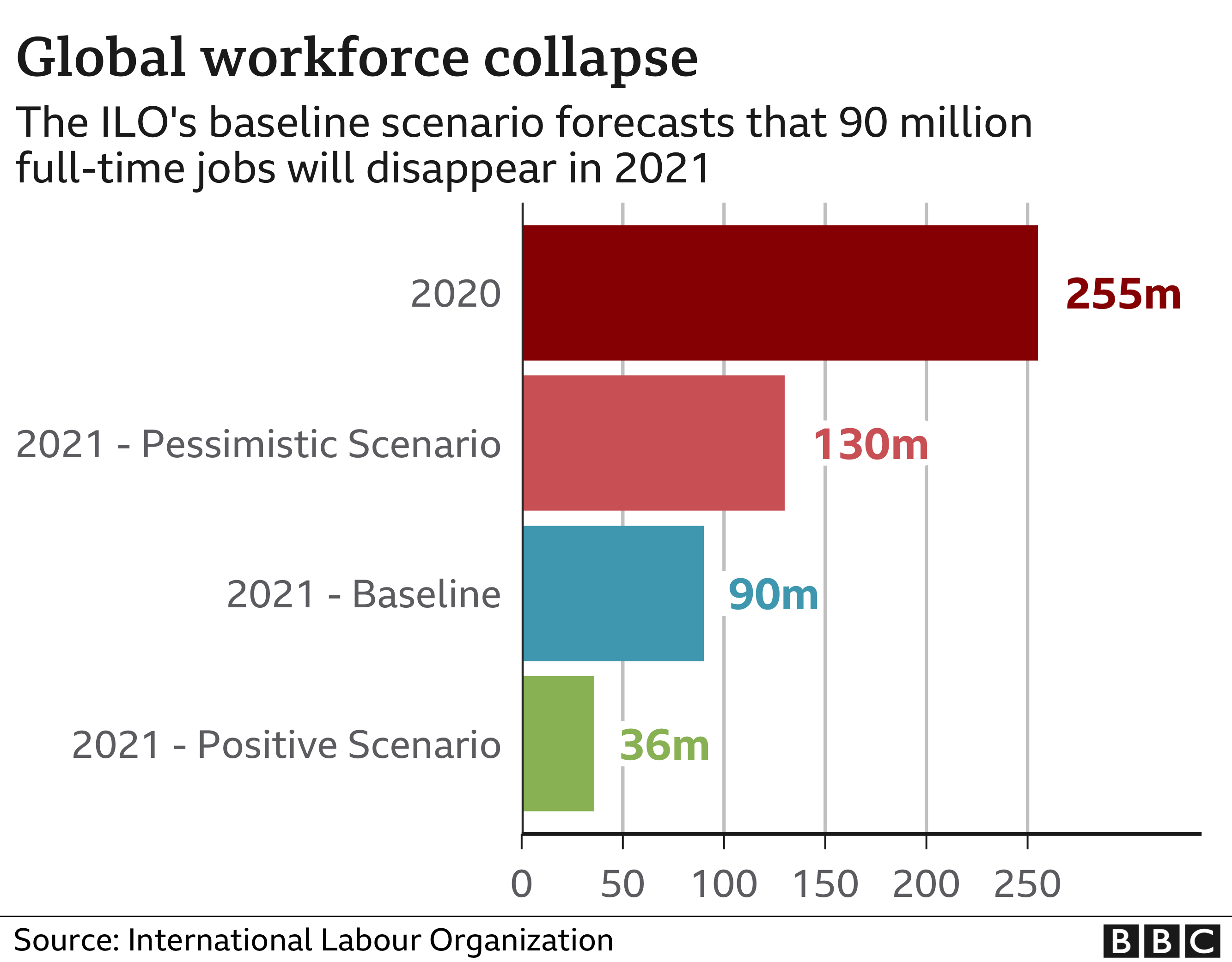 BBC graph showing the collapse of the global employment market in 2020