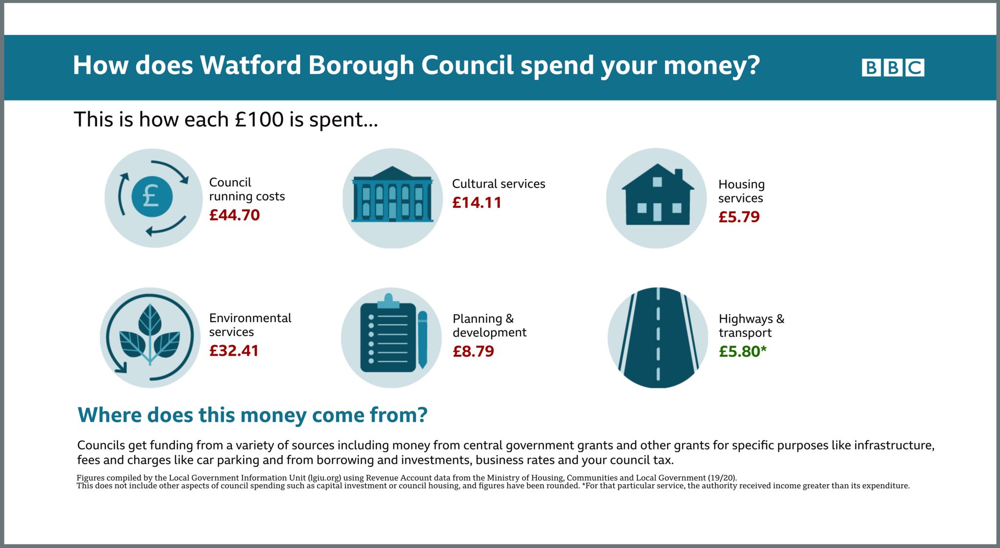 Watford Borough Council