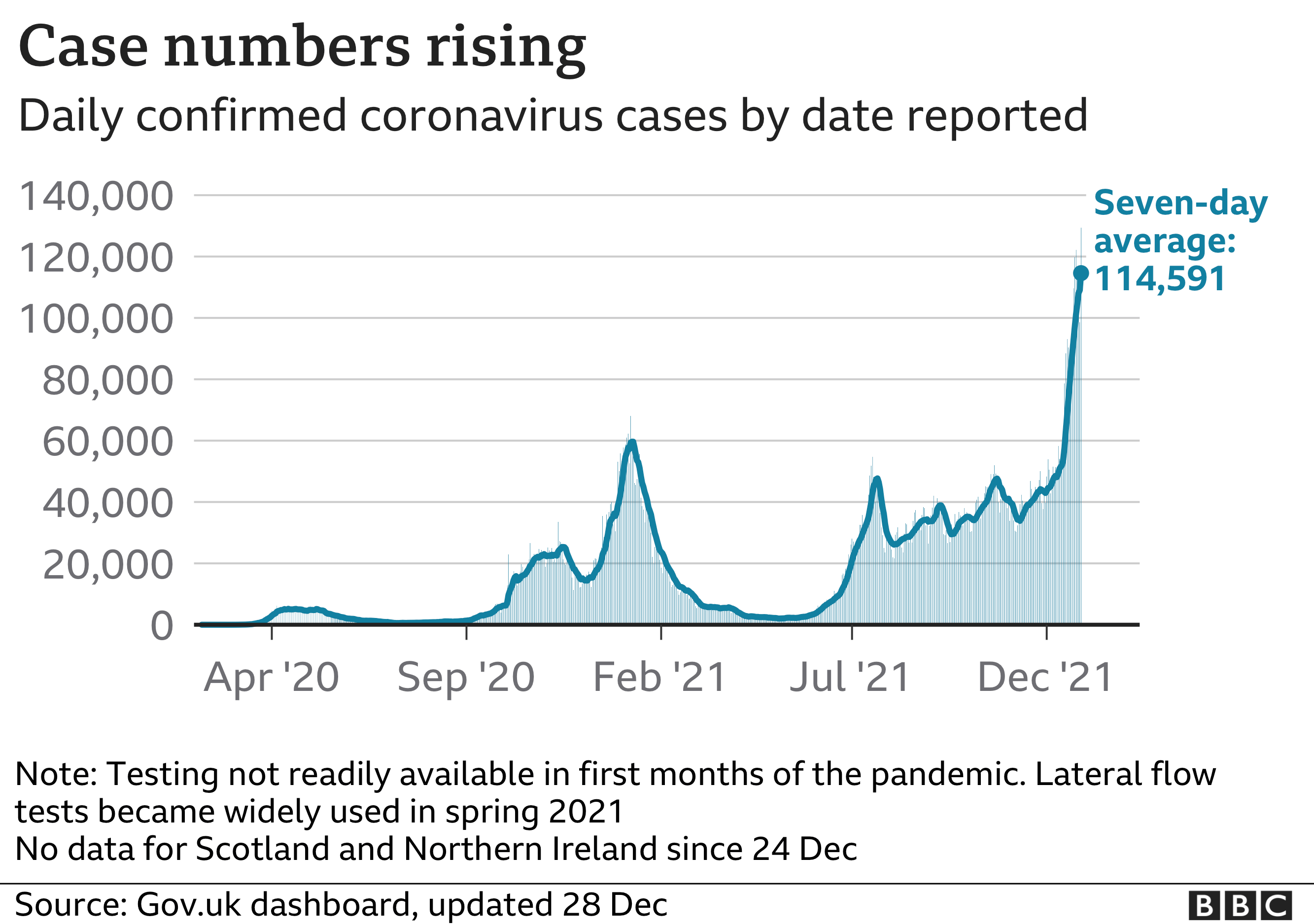 Chart showing that the number of daily cases is rising rapidly in the UK. Updated 28 DEC