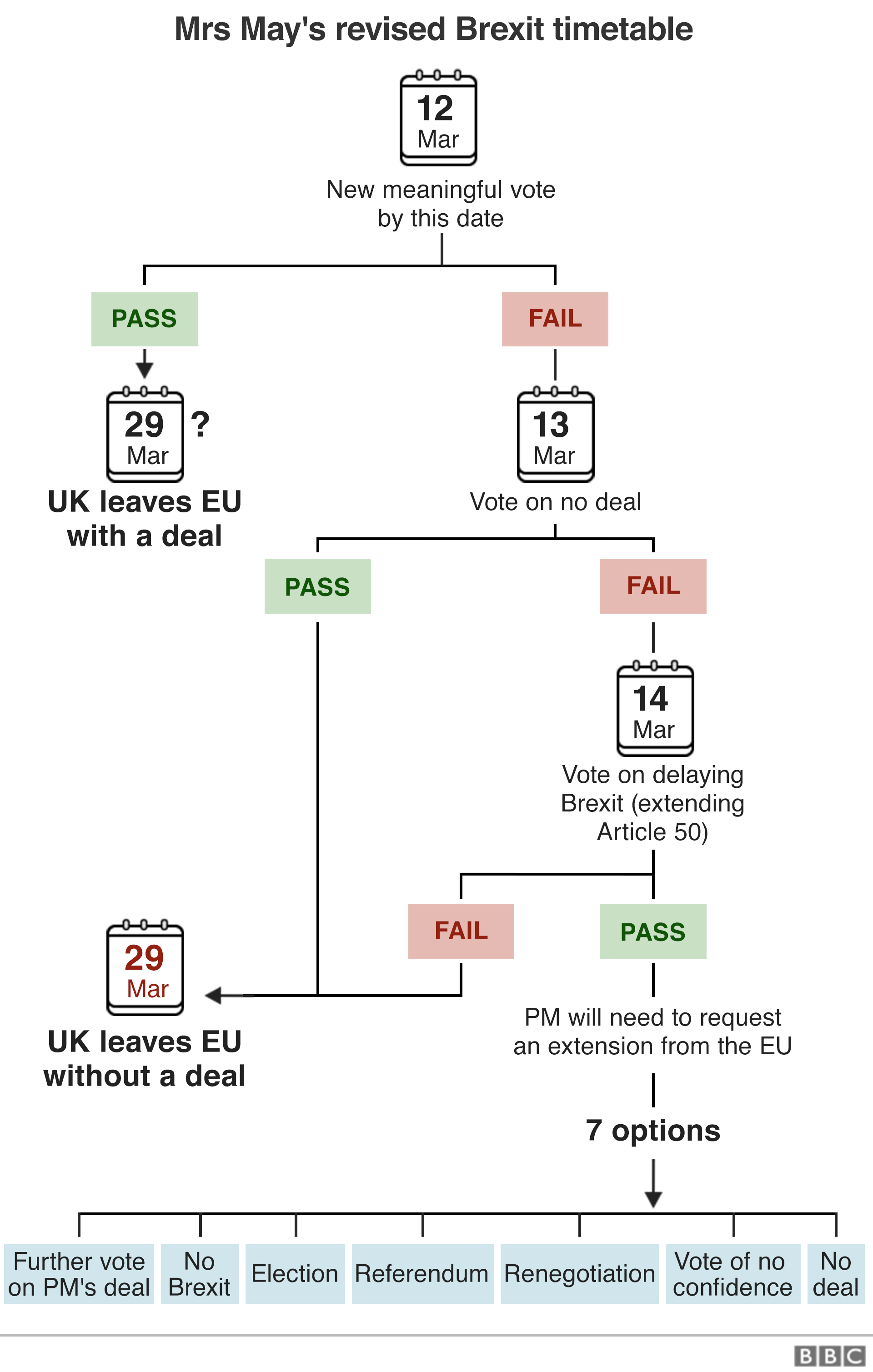 Flowchart showing revised timetable for Brexit, as announced by Mrs May on 26 Feb
