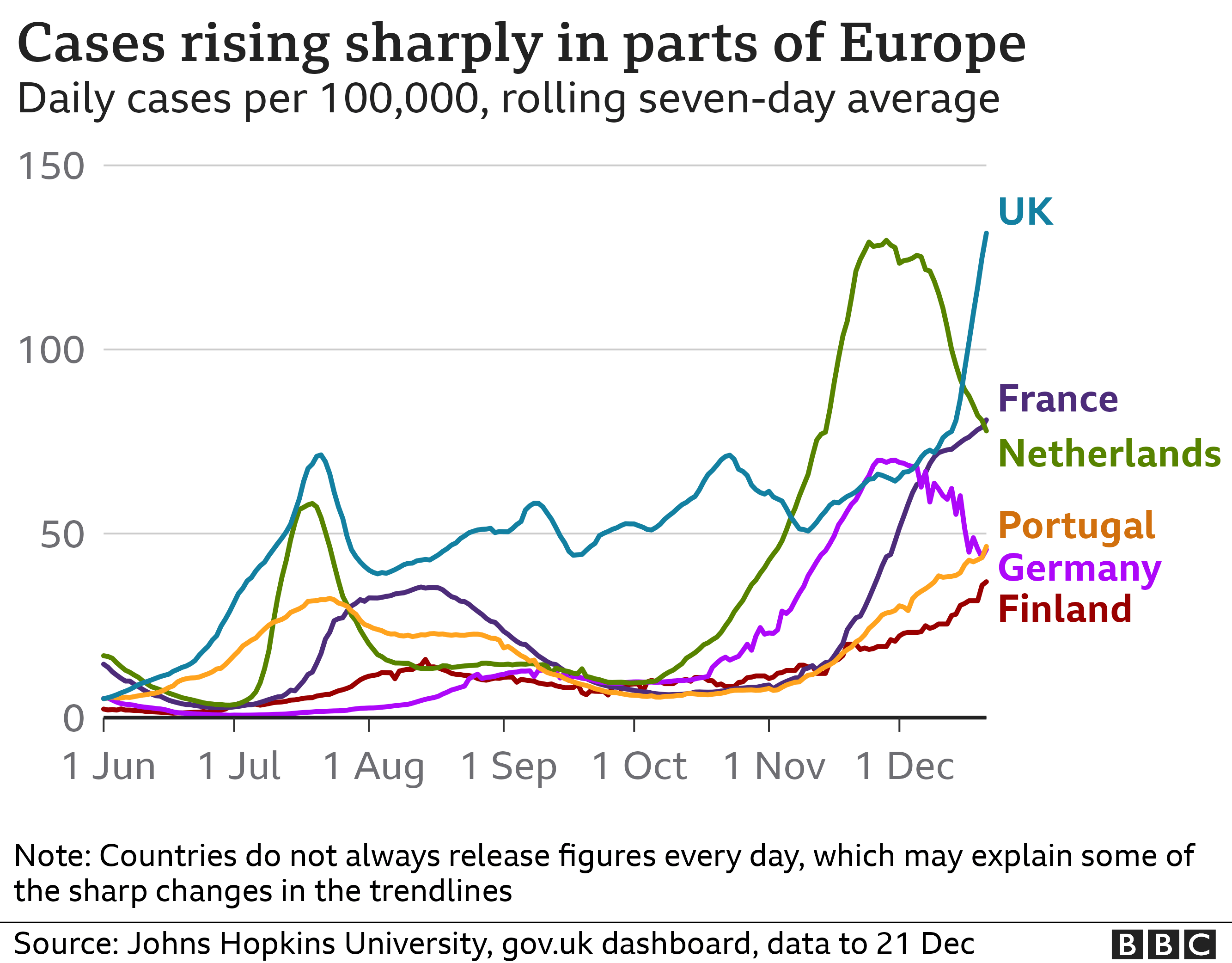 Chart shows cases rising across Europe