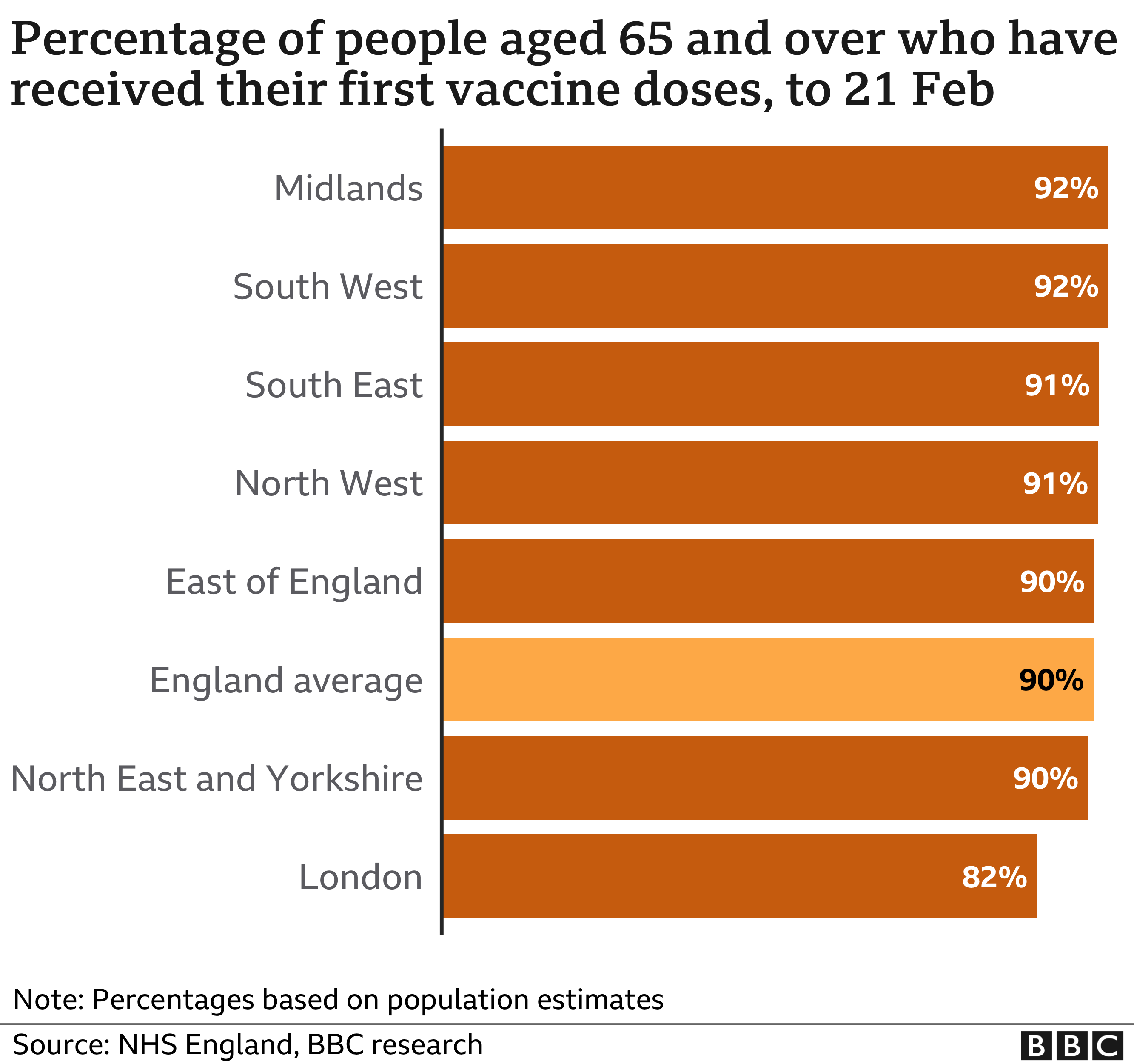 Chart showing the % of people 65 and over receiving their first dose across English regions