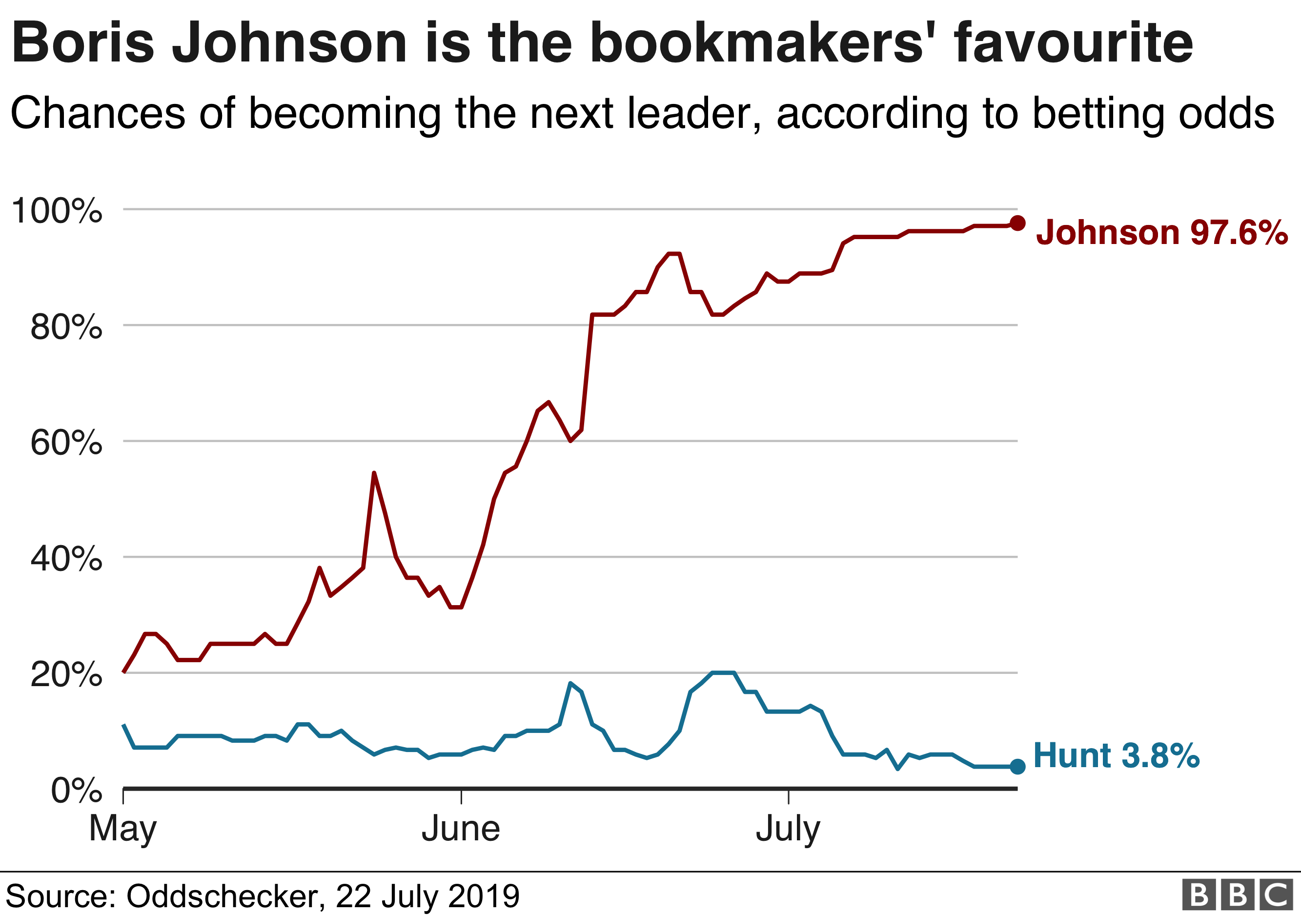 Line chart showing bookmakers' favourite is Boris Johnson on 97.6%, Hunt is on 3.8%