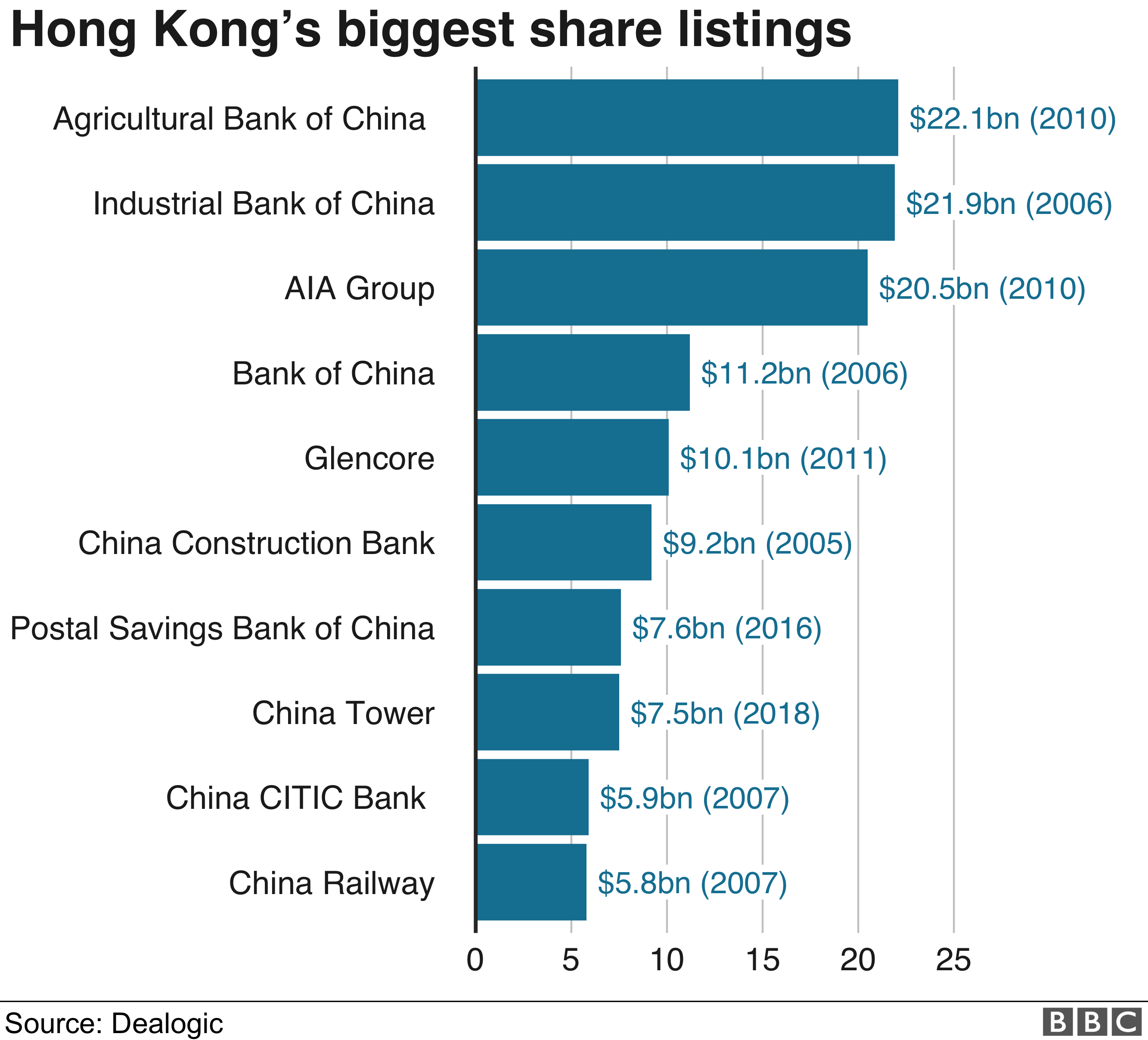 Hong Kong's biggest share listings graphic