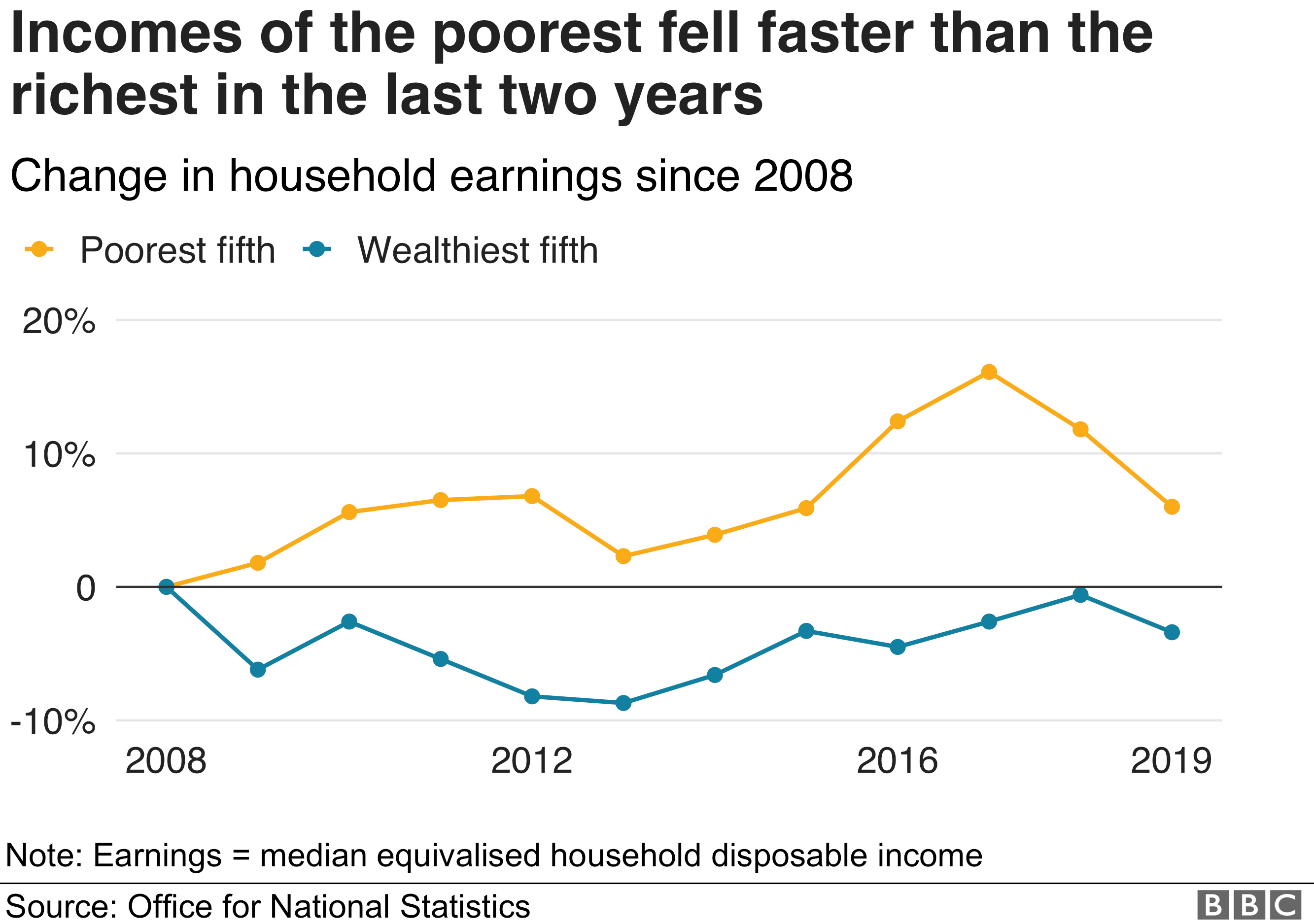 Chart showing income change