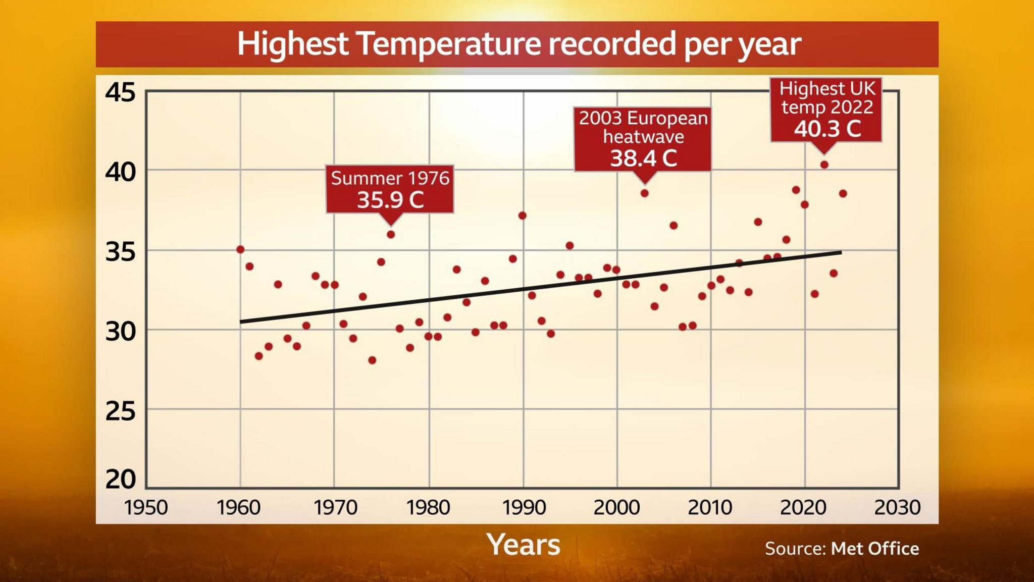 Scatter graph showing the highest temperature recorded per year with the x-axis showing years 1960 to 2024 and the y-axis Celsius temperature from 20 to 45. Plots have an upward trend from 30C in 1960 to 35C in 2024.