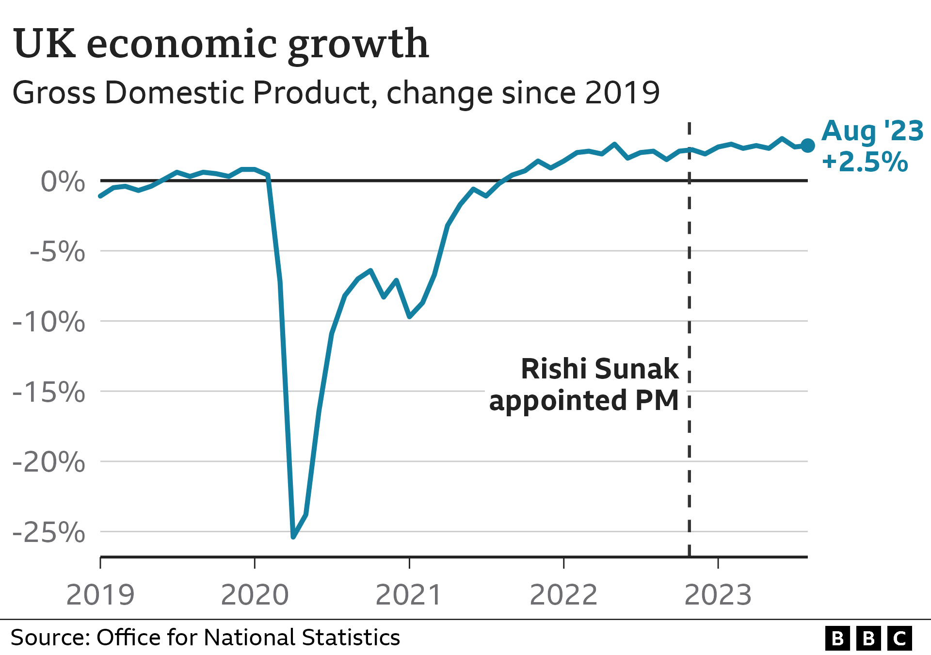 Диаграмма, показывающая динамику ВВП