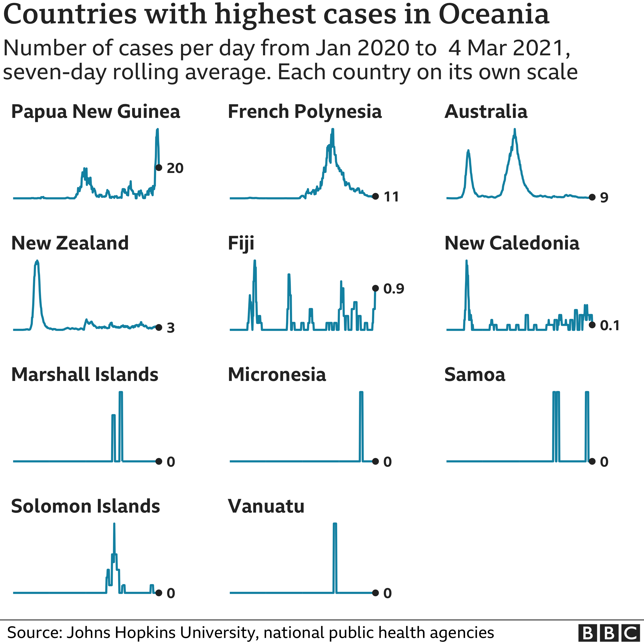 Chart showing the countries in Oceania with the highest average number of cases in the last week. Updated 5 MAR