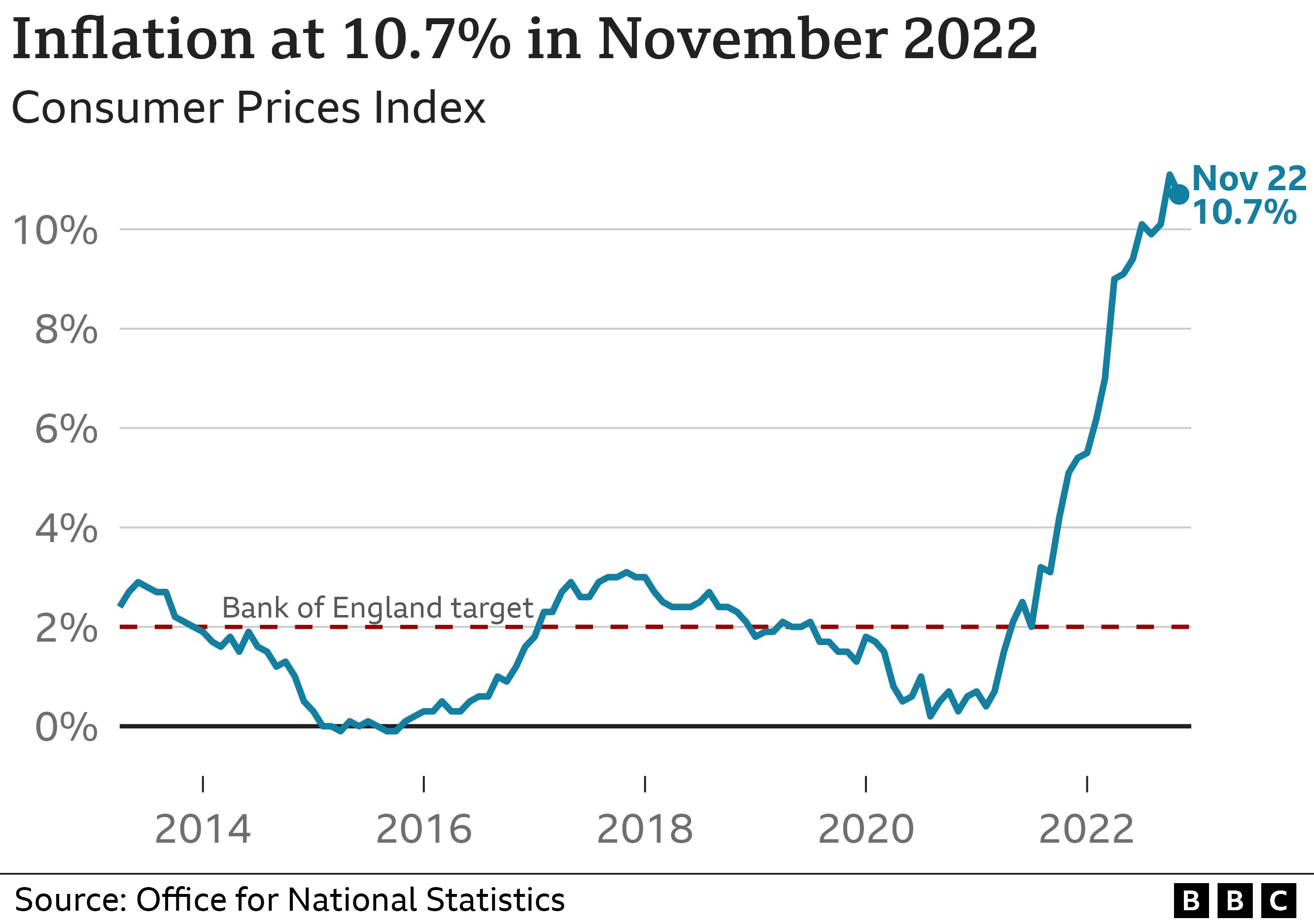 Gráfico de inflação do Reino Unido