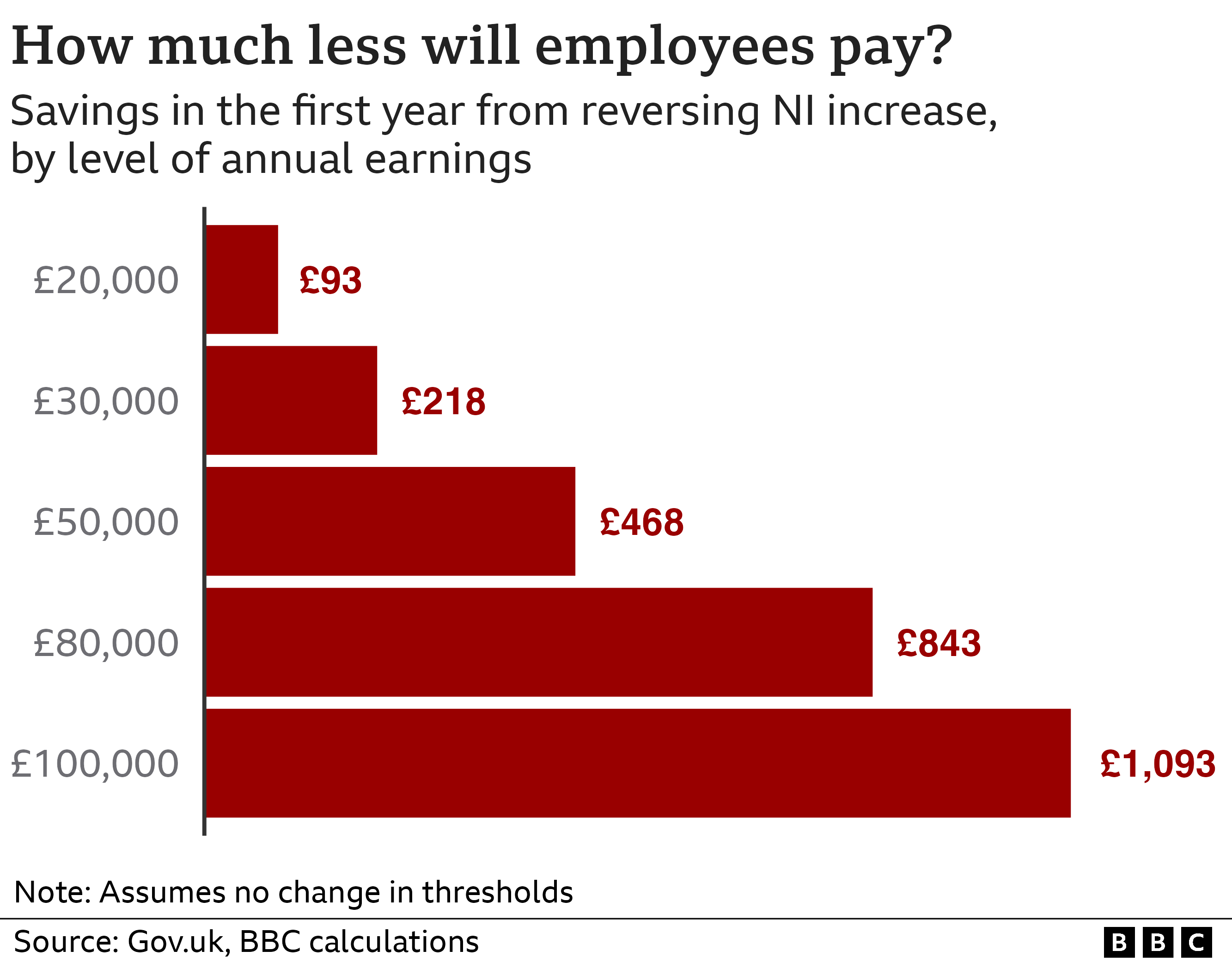 Chart showing the amount saved by employees in the first year by not introducing the health and social care levy