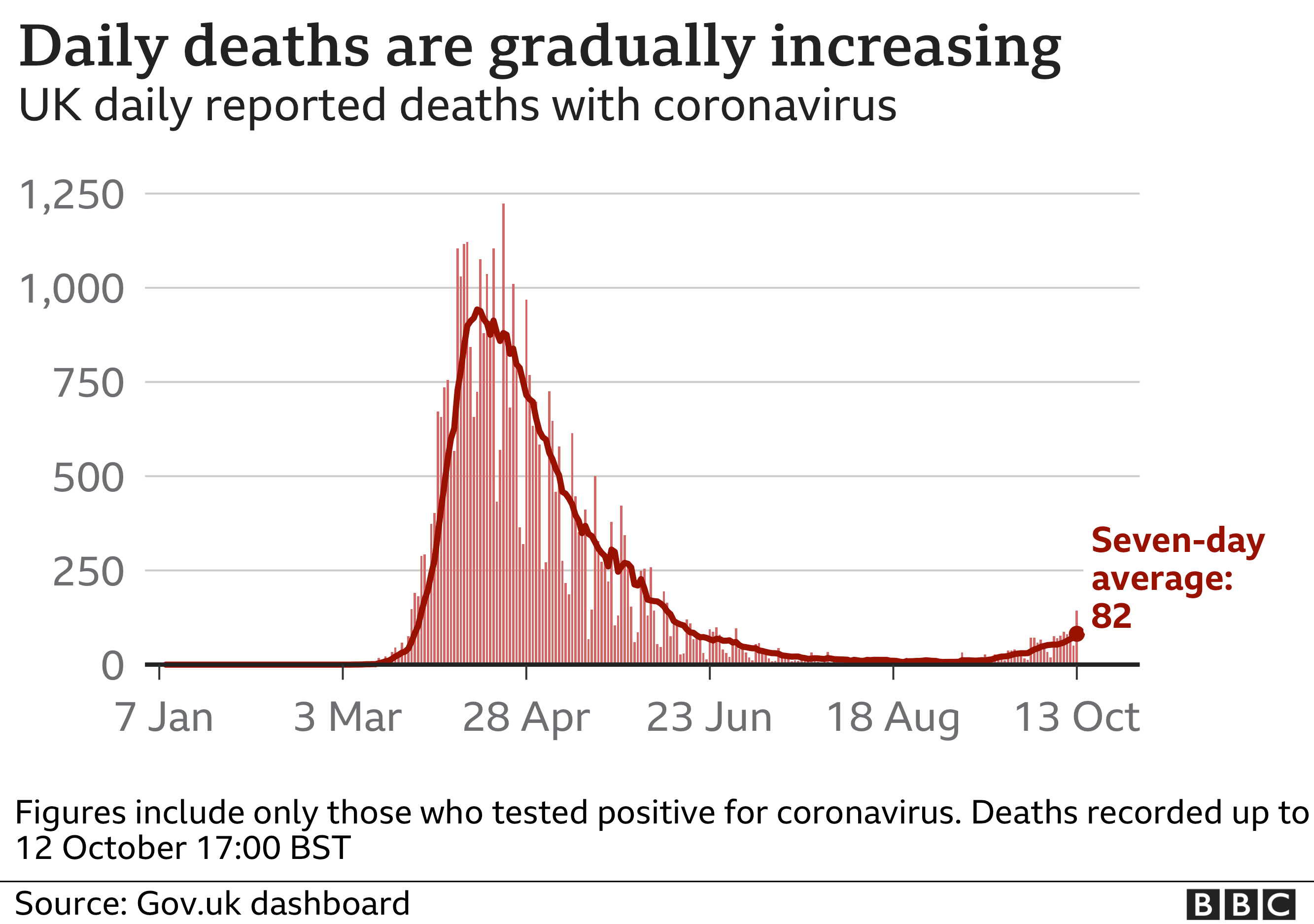 Graph showing the number of coronavirus deaths in the UK on 13 October 2020