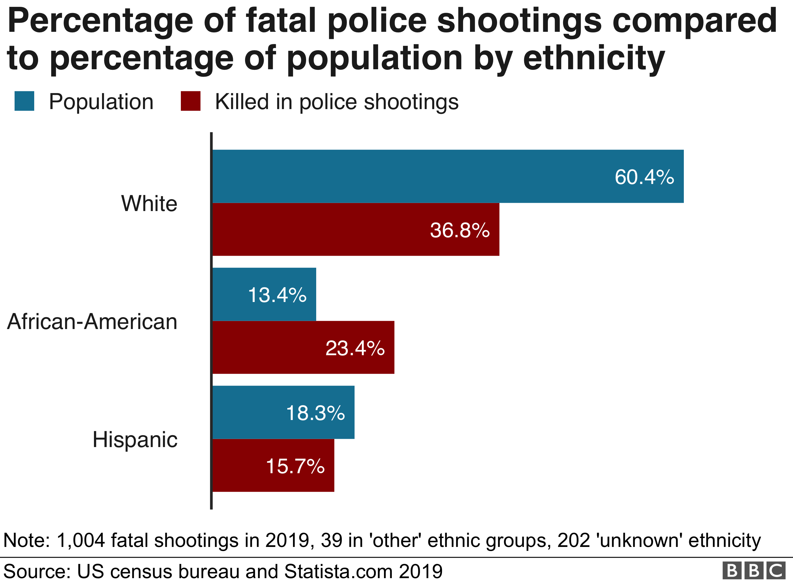 george-floyd-death-more-large-protests-in-us-but-violence-falls-bbc-news