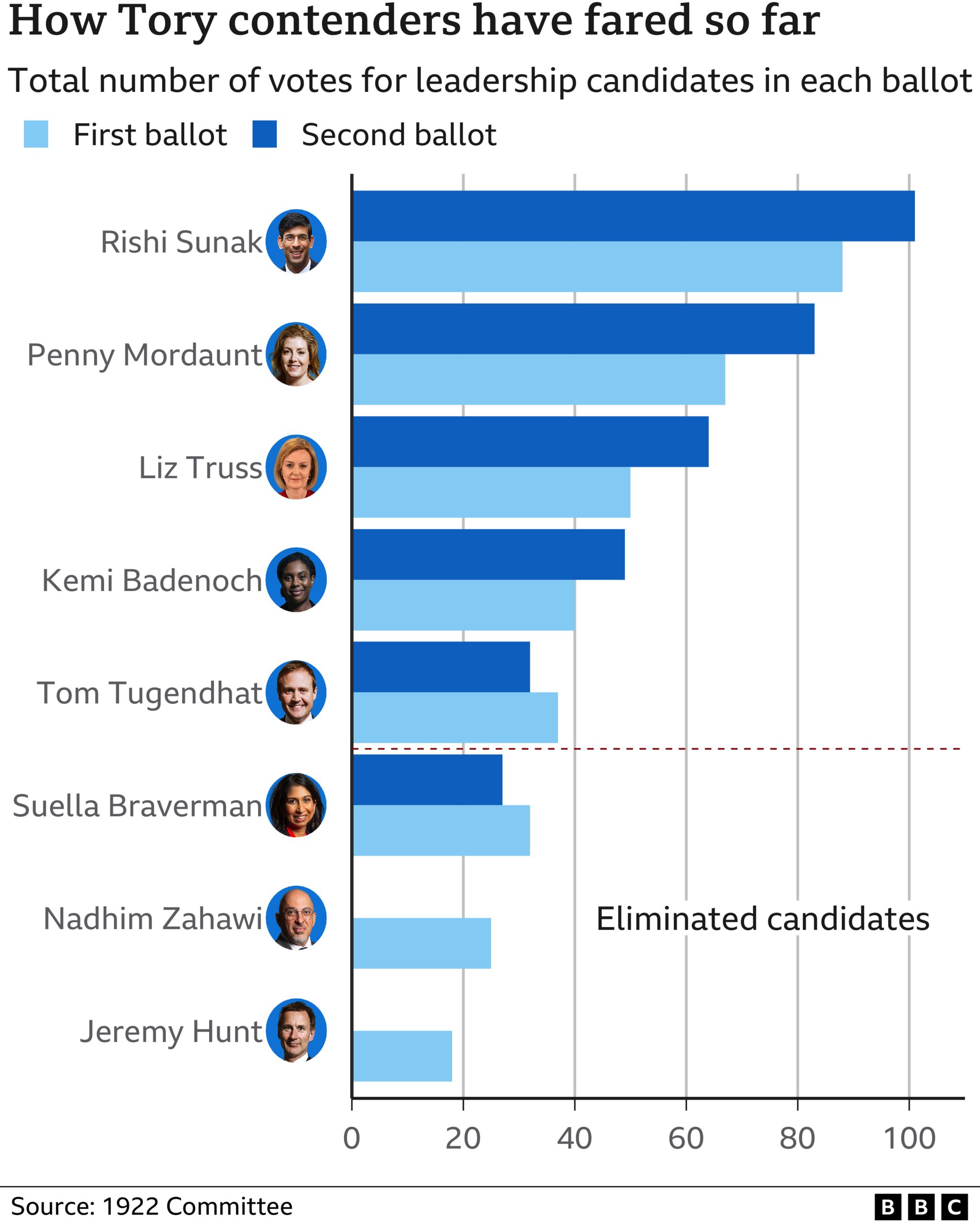 How Tory candidates have fared so far in leadership contests