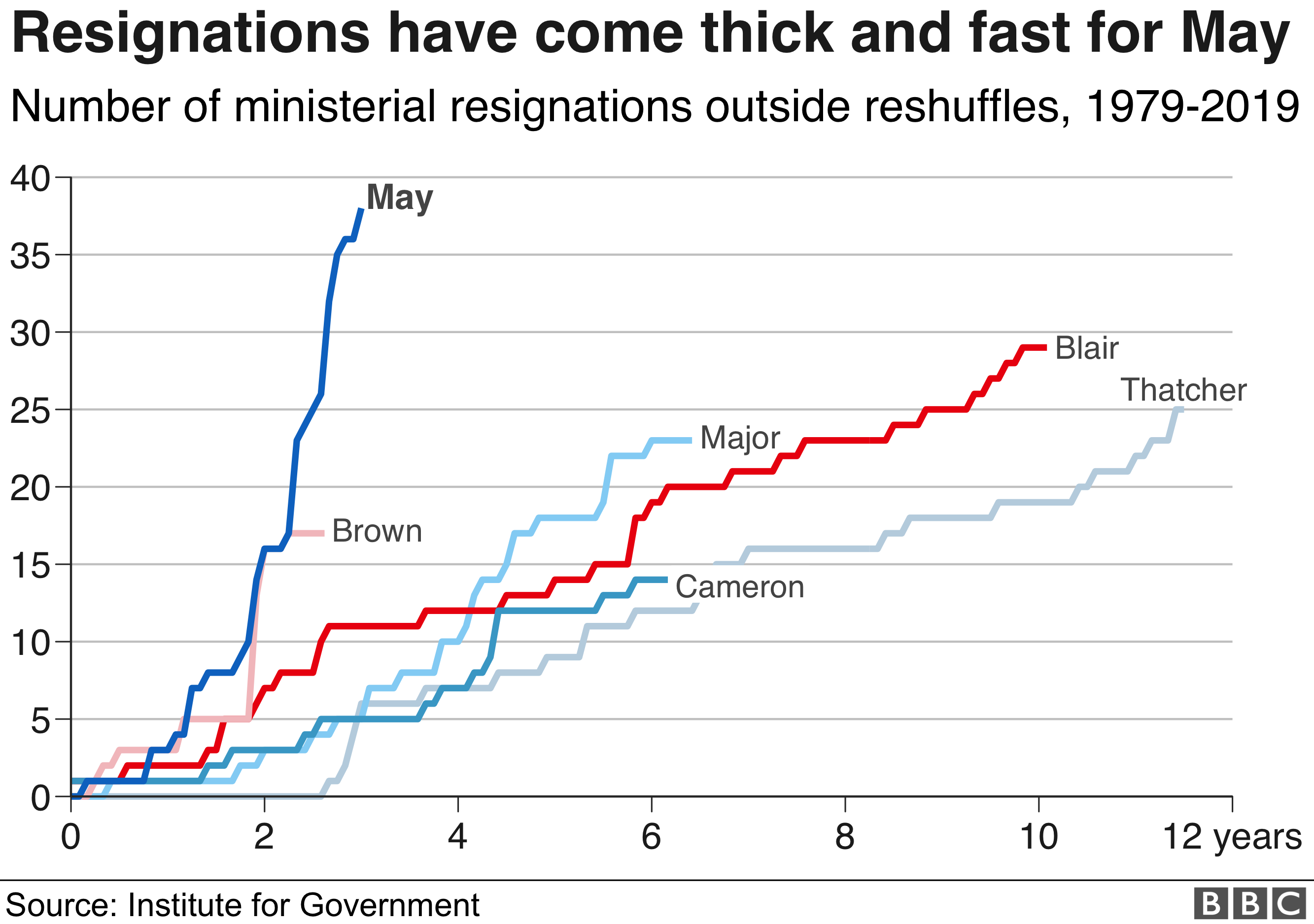 Chart comparing ministerial resignations for Theresa May and predecessors