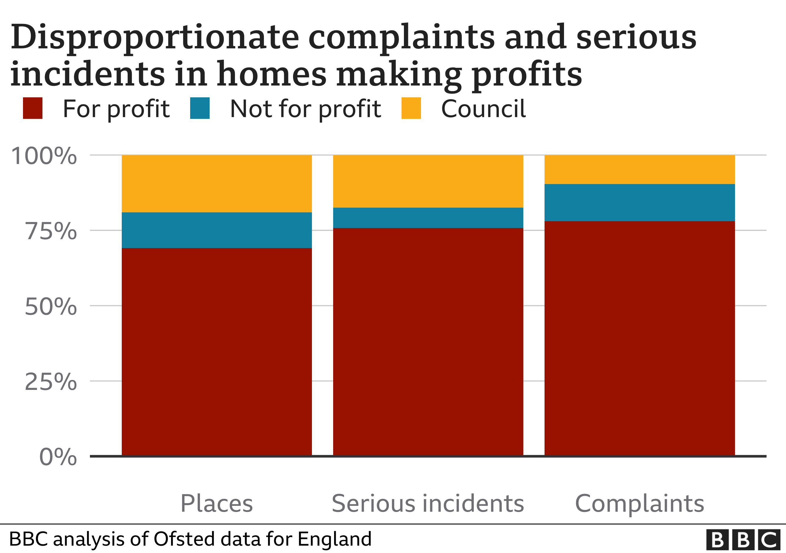 Graph showing disproportionate complaints and serious incidents in children's homes making profits