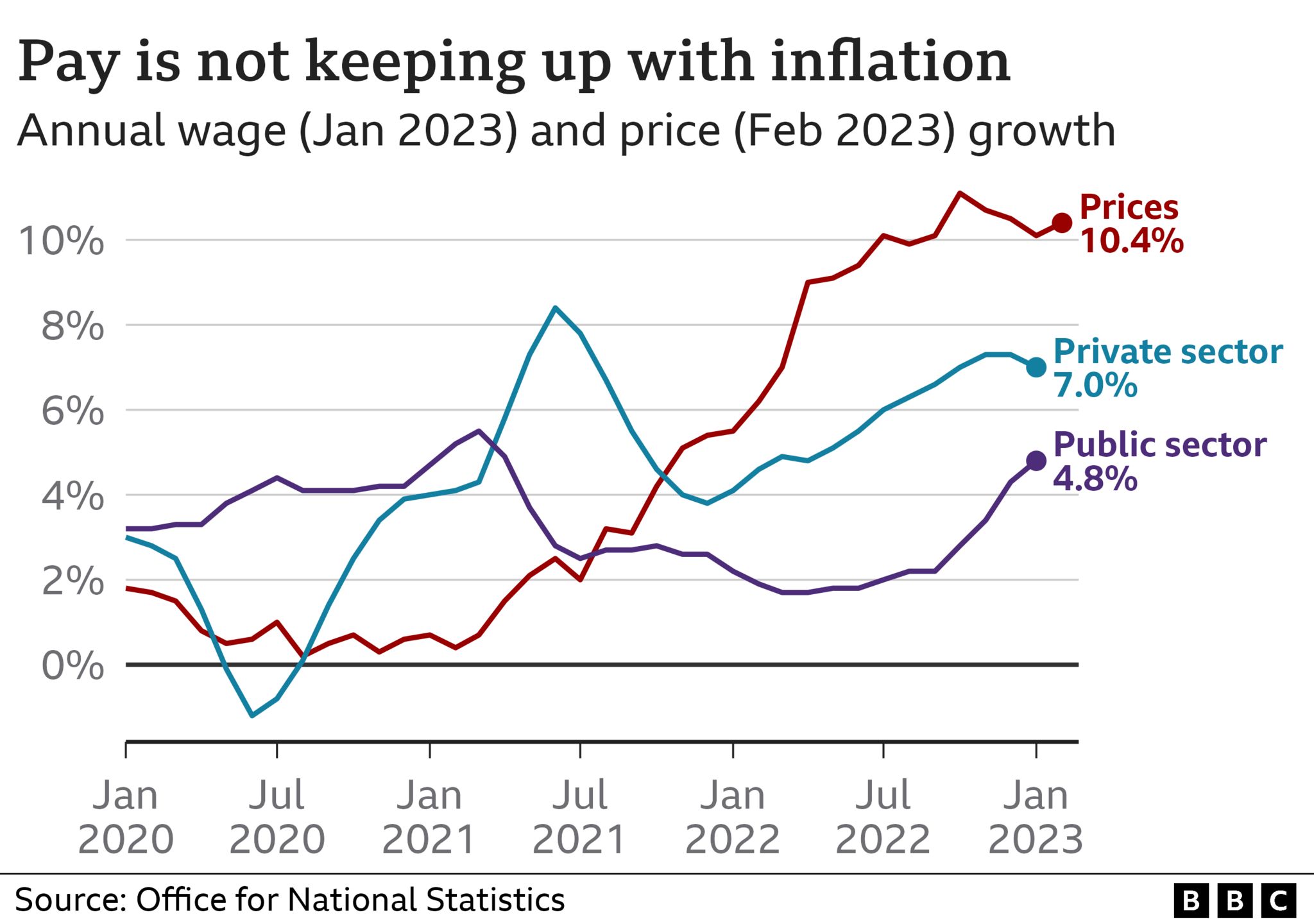 Wages vs inflation