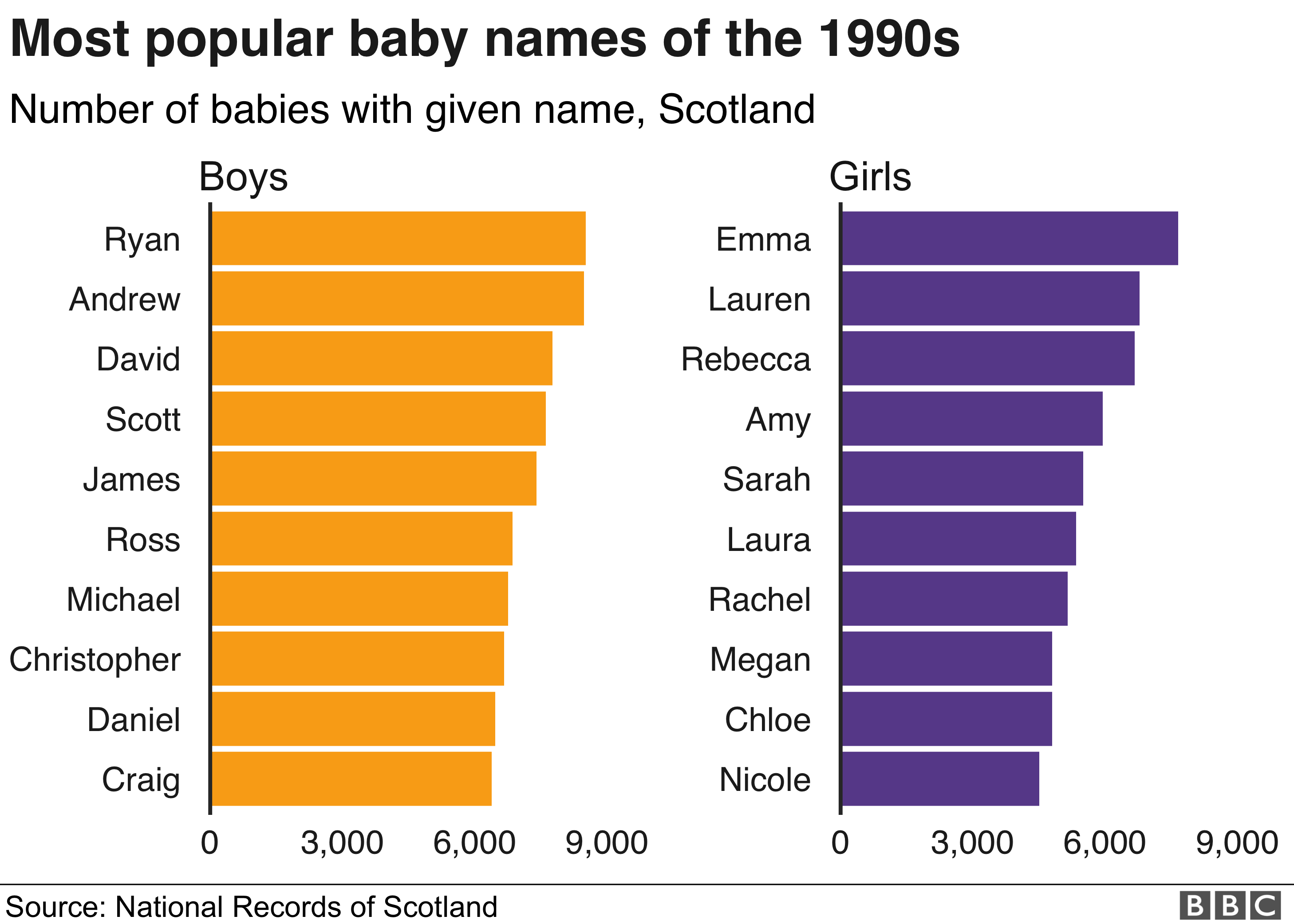 most popular baby names 1990s