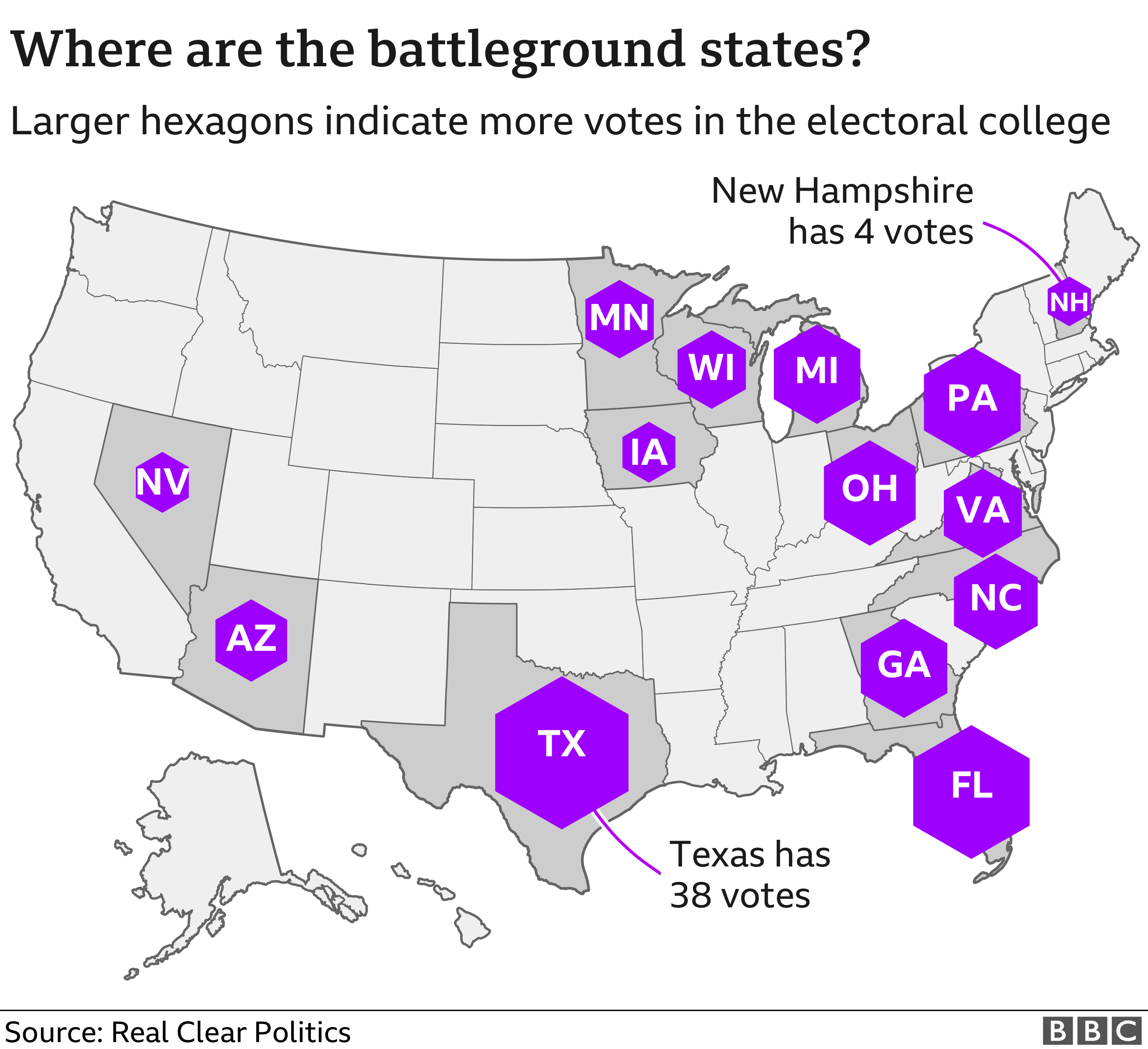 Map showing where the battleground states are in the 2020 election. Texas has the largest number of electoral college votes (38) while New Hampshire has the fewest (4)